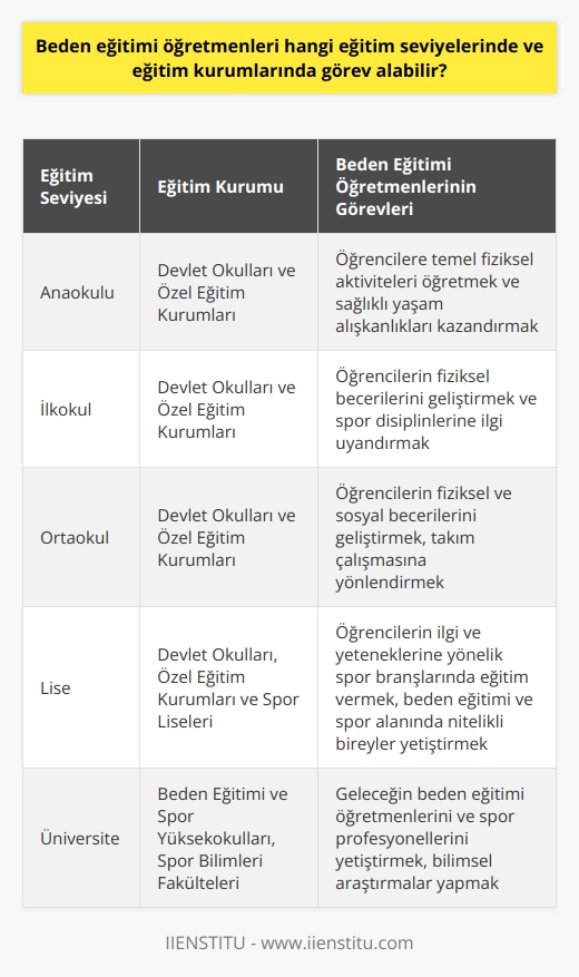 Beden Eğitimi Öğretmenlerinin Görev Aldığı Eğitim Seviyeleri ve Kurumlar  Sağlıklı yaşamın önemi günümüzde daha fazla vurgulandığından, beden eğitimi öğretmenlerine önemli görevler düşmektedir. Beden eğitimi öğretmenleri, eğitim sistemimizin anaokulu, ilkokul, ortaokul ve lise seviyelerinde görev alarak, öğrencilere hem bedensel hem de zihinsel kazanımlar sağlamaktadır. Özellikle spor liselerinde görev alan beden eğitimi öğretmenleri, öğrencilere beden eğitimi ve spor alanlarında nitelikli bilgi ve beceriler aktarmak amacıyla çalışırlar.  Beden Eğitimi Derslerinin Çeşitliliği  Beden eğitimi öğretmenleri, devlet okulunda veya özel eğitim kurumlarında beden eğitimi dersine giren ve öğrencilere fiziksel aktiviteler öğreten kişilerdir. Bu öğretmenler ayrıca, öğrencilere seçmeli olarak okutulan spor ve sosyal etkinlik derslerine de girenlerdendir. Derslerin içeriği, farklı spor disiplinlerini ve bedensel aktiviteleri içerebilir.  Spor Liselerinde Beden Eğitimi Öğretmenlerinin Görevleri  Beden eğitimi öğretmenlerinin en yoğun çalıştığı okul türü spor liseleridir. Spor liselerinin temel amacı, beden eğitimi ve spor alanında nitelikli bireyler yetiştirmeye kaynaklık etmektir. Beden eğitimi öğretmenleri spor lisesinde, farklı spor branşlarına dair dersler vermekte ve öğrencilerin ilgi ve yeteneklerine yönelik eğitimler düzenlemektedir.  Milli Eğitim Bakanlığının Beden Eğitimi Dersi Hedefleri  Milli Eğitim Bakanlığı, beden eğitimi öğretmenleri aracılığıyla öğrencilere bedensel, zihinsel ve sosyal kazanımlar sağlamayı amaçlamaktadır. Bu doğrultuda, öğrencilerin fiziksel becerilerinin geliştirilmesi, sağlıklı yaşam alışkanlıklarının kazandırılması, spor ve bedensel aktivitelere yönlendirilmesi, öğrencilerin takım çalışması ve sosyal becerilerinin geliştirilmesi gibi konulara öğretmenlerin özel önem vermesi beklenmektedir.  Sonuç olarak, beden eğitimi öğretmenleri, eğitim sistemimizde önemli bir rol oynamaktadır ve öğrencilere sağlıklı yaşam alışkanlıklarını benimsemeleri, fiziksel becerilerini geliştirmeleri, takım çalışmasına alışmaları gibi birçok konuda destek sağlamaktadır. Dolayısıyla, bu öğretmenlerin eğitim seviyeleri ve hizmet verdikleri eğitim kurumları öğrencilere sağladıkları fayda açısından önem taşımaktadır.