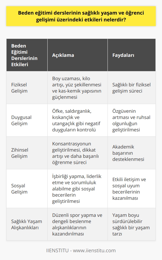 Beden Eğitimi Derslerinin Sağlıklı Yaşama Katkısı  Sağlıklı yaşam tavsiyelerinde bulunan uzmanlar, spor yapmanın önemine dikkat çekmektedir. Bu bağlamda, beden eğitimi derslerinin öğrencilerin sağlıklı yaşam ve gelişimi üzerinde önemli etkileri bulunmaktadır.  Fiziksel Gelişime Etkiler  Beden eğitimi dersleri, özellikle çocukluk ve ergenlik döneminde fiziksel gelişime katkıda bulunur. Bu dönemlerde gerçekleşen boy uzaması, kilo artışı, yüz şekillenmesi ve kas-kemik yapısının güçlenmesi spor sayesinde sağlıklı bir şekilde gerçekleşir.  Duygusal Gelişime Etkiler  Spor yapmak, öğrencilerin duygusal gelişimine de olumlu katkılar sağlar. Spor yaparak öfke, saldırganlık, kıskançlık ve utangaçlık gibi negatif duygular kontrol altına alınabilir. Ayrıca, fiziksel güçlenme ile birlikte öğrencilerin özgüveninin artması ve ruhsal olgunluğunun geliştirilmesi sağlanır.  Zihinsel Gelişime Etkiler  Öğrencilerin zihinsel gelişimi için beden eğitimi dersleri önemlidir. Spor yapmak konsantrasyonu geliştirir, dikkati artırır ve daha başarılı öğrenme sürecini destekler.  Sosyal Gelişime Etkiler  Beden eğitimi dersleri, öğrencilerin sosyal gelişimine de katkı sağlar. Takım sporları sırasında öğrencilerin işbirliği yapma, liderlik etme ve sorumluluk alabilme gibi sosyal becerileri geliştirir.  Sonuç olarak, beden eğitimi derslerinin öğrencilerin sağlıklı yaşam ve gelişimi üzerindeki etkileri oldukça önemlidir. Bu dersler, fiziksel, duygusal, zihinsel ve sosyal açıdan çeşitli yararlar sağlar ve öğrencilere sağlıklı yaşam alışkanlıkları kazandırır.