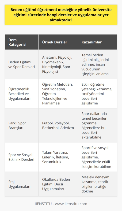 Üniversite Eğitimi Sürecinde Beden Eğitimi Öğretmeni Mesleği  Sağlıklı yaşamın önemi günümüzde büyük önem taşımakta ve uzmanlar tarafından önerilen faaliyetler arasında başta spor gelmektedir. Özellikle çocuk ve genç yaşlardaki bireylere sporu sevdirmek ve alışkanlık halinde getirmek adına beden eğitimi dersleri oldukça önemli bir yere sahiptir. Bu nedenle beden eğitimi öğretmeni mesleği önemli bir sorumluluk taşır ve beden eğitimi öğretmeni adaylarının üniversitede alması gereken dersler ve uygulamalar bulunmaktadır.  Beden Eğitimi ve Spor Dersleri  Beden eğitimi öğretmeni adayları üniversite eğitimi sürecinde hem teorik bilgiler kazanır ve hem de bu bilgileri pratik olarak uygulayabilecekleri dersler ve uygulamalar alır. Beden eğitimi ve spor bilimleri fakültelerinde alınan dersler; anatomi, fizyoloji, biomekanik, kinesiyoloji, spor fizyolojisi gibi temel beden eğitimi bilgilerini kapsar.  Öğretmenlik Becerileri ve Uygulamaları  Beden eğitimi öğretmeni adayları aynı zamanda pedagojik formasyon dersleri alarak öğrencilere etkili bir şekilde öğretebilme yeteneği kazanır. Bu derslerin içeriği; öğretim metotları, sınıf yönetimi, öğretim teknolojileri ve planlaması gibi alanlardan oluşur. Öğrencilerin staj dönemlerinde, okullarda beden eğitimi dersi uygulamaları ile mesleki deneyim kazanmaları da eğitim sürecinin önemli bir parçasıdır.  Farklı Spor Branşları  Beden eğitimi öğretmeni adayları, üniversite eğitimi sürecinde farklı spor branşlarıyla ilgili dersler de alır. Bu sayede, öğrencilere futbol, voleybol, basketbol, atletizm gibi spor dallarında temel beceriler kazandırabilecek düzeye gelirler.  Spor ve Sosyal Etkinlik Dersleri  Üniversite eğitimi sürecinde beden eğitimi öğretmeni adayları, spor ve sosyal etkinlik derslerine de katılır. Bu dersler, öğrencilere takım yaratma, liderlik, iletişim, sorumluluk gibi sportif ve sosyal becerilerin geliştirilmesi konularında bilgi ve tecrübe sağlar.  Sonuç olarak, beden eğitimi öğretmeni mesleğine yönelik üniversite eğitimi sürecinde alınan dersler ve uygulamalar, öğretmen adaylarının hem bilgi birikimi ve becerilerinin hem de öğretme yeteneğinin geliştirilmesi açısından büyük önem taşımaktadır. Bu dersler ve uygulamalar sayesinde beden eğitimi öğretmenleri, öğrencilere sağlıklı yaşam ve sporun önemini etkili bir şekilde aktarabilirler.