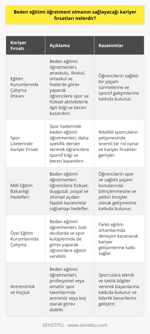 Beden Eğitimi Öğretmenliği Kariyer Fırsatları  Sağlıklı yaşamın önem kazandığı günümüzde, beden eğitimi öğretmenliği mesleği önemli kariyer fırsatları sunmaktadır. Beden eğitimi öğretmenleri, devlet okulları ve özel eğitim kurumlarında görev yaparak çocuklara ve gençlere sporun faydalarını aktarabilir ve onların sağlıklı bir yaşam sürmelerine katkıda bulunabilirler.  Eğitim Kurumlarında Çalışma İmkanı  Beden eğitimi öğretmenleri, anaokulu, ilkokul, ortaokul ve liselerde beden eğitimi derslerine girerek öğrencilere spor ve fiziksel aktivitelerle ilgili bilgi ve beceri kazandırmaktadır. Ayrıca, seçmeli spor ve sosyal etkinlik derslerinde de eğitim vererek öğrencilerin sportif gelişimlerine katkı sağlamaktadırlar.  Spor Liselerinde Kariyer Fırsatı  Beden eğitimi öğretmenlerinin yoğun olarak çalıştığı spor liseleri, nitelikli sporcuların yetişmesinde önemli bir rol oynamaktadır. Spor liselerinde beden eğitimi öğretmenleri, daha spesifik derslere girerek öğrencilere sportif bilgi ve beceri kazandırmaktadırlar. Ülkemizdeki spor liselerinin sayısı arttıkça, beden eğitimi öğretmenlerinin bu alanlardaki kariyer fırsatları da genişlemektedir.  Milli Eğitim Bakanlığı Hedefleri  Beden eğitimi öğretmenlerinin verdiği derslerle, Milli Eğitim Bakanlığı öğrencilere fiziksel, duygusal, sosyal ve zihinsel açıdan faydalı kazanımlar sağlamayı hedeflemektedir. Bu kapsamda beden eğitimi öğretmenleri, öğrencilerin spor ve sağlıklı yaşam konularında bilinçlenmesine ve bu alanda yetkin bireyler olarak gelişmesine katkıda bulunmaktadır.  Sonuç olarak, beden eğitimi öğretmenliği mesleği; eğitim kurumlarında çalışma imkanı, spor liselerinde kariyer fırsatı ve Milli Eğitim Bakanlığının hedefleri doğrultusunda sağlayacağı kazanımlarla önemli kariyer fırsatları sunmaktadır. Bu bağlamda, sağlıklı yaşama dair farkındalığın arttığı günümüzde beden eğitimi öğretmenliği mesleği daha da değer kazanmaktadır.