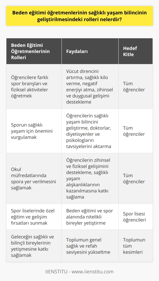 Beden Eğitimi Öğretmenlerinin Rolü  Sağlıklı yaşam bilincinin geliştirilmesinde beden eğitimi öğretmenlerinin rolleri oldukça önemlidir. Özellikle çocukluk ve ergenlik dönemlerinde, spor yapmanın sağladığı zihinsel ve fiziksel faydaların vurgulanması ve öğrencilere bu alışkanlığın kazandırılması beden eğitimi öğretmenlerinin sorumlulukları arasındadır.  Öğrencilere Fiziksel Aktivite Öğretme  Beden eğitimi öğretmenlerinin öncelikli görevi, öğrencilere farklı spor branşları ve fiziksel aktiviteler öğretmektir. Bu sayede öğrenciler spor yaparak vücut dirençlerini artırır, sağlıklı bir şekilde kilo verir ve vücutlarında oluşan negatif enerjiyi atarlar. Aynı zamanda spor yapmak, öğrencilerin zihinsel ve duygusal gelişimlerine de destek olur.  Sporun Önemini Vurgulama  Beden eğitimi öğretmenlerinin diğer bir önemli görevi, sporun sağlıklı yaşam için ne kadar önemli olduğunu öğrencilere aktarmaktır. Doktorlar, diyetisyenler ve psikologlar büyük bir çoğunlukla spor yapmanın faydalarını vurgulamakta ve bu konuda sürekli tavsiyeler vermektedir. Bu nedenle beden eğitimi öğretmenleri; spor yapmanın insan hayatına kattığı değeri öğrencilere aktararak, sağlıklı yaşam bilincini geliştirmelerinde önemli rol oynar.  Sporu Eğitim Hayatına Katma  Bir başka önemli rol ise, beden eğitimi öğretmenlerinin okul müfredatlarında sporun yer almasını sağlamaktır. Matematik, Türkçe, sosyal ve kimya gibi derslerle gün boyu zihinsel aktivite yapan öğrenciler, beden eğitimi dersi sayesinde fiziksel aktivite ile de denge sağlarlar. Bu durum, öğrencilerin hem zihinsel hem de fiziksel gelişimlerini destekler ve sağlıklı yaşam alışkanlıklarının kazanılmasına katkı sağlar.  Spor Liselerindeki Görevler  Beden eğitimi öğretmenlerinin en yoğun çalıştığı okul türlerinden biri spor liseleridir. Bu okulların temel amacı, beden eğitimi ve spor alanında yetişmiş nitelikli bireyler yetiştirmektir. Beden eğitimi öğretmenleri, spor liselerinde derslere girerek öğrencilere özel eğitim ve gelişim fırsatları sunarlar.  Sonuç  Beden eğitimi öğretmenlerinin sağlıklı yaşam bilincinin geliştirilmesindeki rolleri oldukça kapsamlı ve önemlidir. Öğrencilere fiziksel aktiviteler öğreterek, sporun önemini vurgulayarak ve eğitim hayatına sporu entegre ederek sağlıklı yaşam alışkanlıklarını öğrencilere kazandırmaktadırlar. Bu sayede geleceğin sağlıklı ve bilinçli bireylerinin yetişmesine katkı sağlarlar.