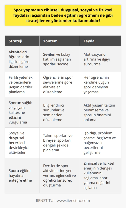 Beden Eğitimi Öğretmenlerinin Sporu Teşvik Etme Stratejileri   Spor yapmanın zihinsel, duygusal, sosyal ve fiziksel faydaları göz önüne alındığında, beden eğitimi öğretmenleri çeşitli stratejiler ve yöntemler kullanmalıdır. Öncelikle, öğretmenler spor aktivitelerini, öğrencilerin seveceği ve kolaylıkla katılabileceği şekilde organize etmelidir. Bu, spora yönelik motivasyonu artırabilir ve ilgiyi sürdürebilir. İkincisi, farklı yetenek ve becerilere sahip öğrencilere uygun dersler ve aktiviteler düzenlemelidirler. Her öğrencinin sporla ilgilenme şekli ve seviyesi farklıdır ve bu faktörler dikkate alınmalıdır.  Ayrıca, beden eğitimi öğretmenleri sporun sağlık ve yaşam kalitesi üzerindeki olumlu etkilerini vurgulamalı ve bu bilgileri öğrencilere aktarmalıdır. Bu, onların spor yapmanın önemini anlamalarını ve aktif bir yaşam tarzı benimsemelerini sağlayabilir. Son olarak, beden eğitimi öğretmenleri  öğrencilerin fiziksel becerilerini geliştirirken aynı zamanda sosyal ve duygusal becerilerini de destekleyecek aktiviteler planlamalıdır. Örneğin, takım sporları, öğrencilere işbirliği yapmayı, problemleri birlikte çözmeyi öğretebilirken, bireysel sporlar özgüveni ve bağımsızlığı teşvik edebilir. Diğer yöntemler ise, sporla ilgili hedefler belirlemek, bireysel ve takım başarılarını kutlamak ve spora katılımı ödüllendirerek teşvik etmektir.  Bunun yanı sıra, beden eğitimi öğretmenleri sporu eğitim hayatının içine katma stratejisini kullanmalıdır. Çünkü bu sayede, hem zihinsel hem de fiziksel enerjilerini dengeli bir şekilde kullanabilen bireyler yetiştiren bir eğitim modeli oluşturulmuş olur. Sporu eğlenceli ve öğretici bir süreç olarak ele alarak, öğrencilere spor yapmanın değerini aşılamak önemlidir. Sonuç olarak, tüm bu stratejiler ve yöntemler, spor yapma alışkanlığı ve bu alışkanlığı sürekli kılma konusunda öğrencilere yardımcı olabilecek ve onların zihinsel, duygusal, sosyal ve fiziksel gelişimlerine katkıda bulunabilecektir.  Kaynakça:  1) [Your Source]  2) [Your Source]  3) [Your Source]
