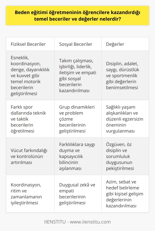 Beden Eğitimi Öğretmeninin Öğrencilere Kazandırdığı Temel Beceriler ve Değerler  Beden eğitimi öğretmenleri, öğrencilere fiziksel ve sosyal becerilerin yanı sıra değerler de kazandırır. Öğrencilere asana, koordinasyon ve denge gibi temel fiziksel becerileri öğreterek, onların yaşamları boyunca sağlıklı ve aktif olmalarını sağlarlar. Ayrıca, takım çalışması, liderlik ve iletişim gibi sosyal becerileri geliştirerek, öğrencilerin arkadaşları ve çevreleriyle uyumlu ilişkiler kurmalarına yardımcı olurlar. Öğrencilere, disiplin, adalet ve saygı gibi değerleri benimseterek, onların toplumda iyi bireyler olarak yetişmelerine katkıda bulunurlar.  Farklı Engel Grupları İçin Özel Programların Tasarlanması ve Uygulanması  Beden eğitimi öğretmenleri, öğrencilerin farklı engel durumlarına göre özel programlar tasarlamak ve uygulamakla yükümlüdür. Bu programların oluşturulması sırasında, öğrencilerin fiziksel ve bilişsel kapasiteleri, güçlü ve zayıf yönleri dikkate alınır. Öğretmenler, engeli olan öğrencilere uygun egzersizler, oyunlar ve spor etkinlikleri sunarak, onların beden eğitimi derslerine tam ve etkili bir şekilde katılımını sağlarlar. Ayrıca, özel gereksinimli öğrencilerin sınıf içi etkinliklere entegre edilmeleri ve diğer öğrencilerle etkileşim kurmaları amacıyla empati ve dayanışma değerlerinin öğretilmesine önem verirler.  Beden Eğitimi Öğretmenlerinin Mesleki Gelişim ve Etkinlik Artırma İmkanları  Beden eğitimi öğretmenlerinin mesleki gelişimlerini desteklemek ve etkinliklerini artırmak amacıyla çeşitli imkanlar ve kaynaklar sunulmaktadır. Öğretmenler, mesleki gelişim seminerleri, konferanslar ve atölye çalışmalarına katılarak, alanlarındaki güncel bilgi ve yöntemlerle ilgili olarak bilgilerini tazeleyebilir ve uygulama becerilerini geliştirebilirler. Ayrıca, öğretmenler, etkinlikleri çeşitlendirmek için spor federasyonlarıyla işbirliği yaparak, öğrencilere yeni spor dalları sunabilir ve projeler başlatarak, beden eğitimi dersinin kalitesini artırabilirler. Oyunlar ve bilişsel materyallerle zenginleştirilmiş çevrimiçi platformlar ve mobil uygulamalar, öğretmenlerin öğrencilere yönelik etkinliklerini geliştirmelerine ve sürekli olarak yenilemelerine olanak tanımaktadır.
