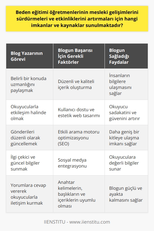 Önemli bir İletişim Aracı: Blog  Blogların Temel Amacı  Bloglar, günümüzde gittikçe popüler hale gelen bir web yayıncılığı çeşididir. Bir blogun ana amacı, belirli bir konuya odaklanarak, bu konu üzerinde uzmanlığı paylaşmak ve insanların bu bilgilere ulaşmasını sağlamaktır.  İçerik Oluşturma ve Güncel Kalma  Bir blog yazarının başarısı, düzenli içerik oluşturma ve güncel kalmaya bağlıdır. Yazar, gönderilerini düzenli olarak güncellemeli ve okuyucularına ilgi çekici, değerli ve güncel bilgiler sunmalıdır.  Okuyucu İlişkileri ve Etkileşim  Okuyucularıyla iletişim kurmak ve etkileşime geçmek önemlidir. Blog yazarları, yorumlarına cevap vererek ve sosyal medya üzerinden takipçileriyle etkileşime girerek okuyucu sadakatine ve güvenine katkıda bulunabilir.  Dikkat Çeken Tasarım  Blogların başarılı olabilmesi için, kullanıcı dostu ve estetik açıdan dikkat çeken bir web tasarımına sahip olması gerekmektedir. Bu yolla, ziyaretçiler daha uzun süre site üzerinde kalabilir ve tekrar ziyaret etme isteği duyabilir.  Arama Motoru Optimizasyonu (SEO)  Blogun, arama motorlarında üst sıralara çıkabilmesi ve daha fazla ziyaretçi çekebilmesi için, arama motoru optimizasyonu (SEO) stratejisi uygulanmalıdır. Anahtar kelimelerin, başlıkların ve içeriklerin uyumlu olması,    sağlamaya yardımcı olacaktır.  Sosyal Medya Entegrasyonu  Sosyal medya platformlarının, blogun büyümesi ve trafiğinin artırılması için önemli bir katkısı vardır. Blog yazarları, bloglarını sosyal medya üzerinde tanıtarak, geniş bir kitleye ulaşma ve mevcut okuyucuyu elinde tutma şansını artırabilir.  Sonuç olarak, bir blogun başarılı olabilmesi için, düzenli ve kaliteli içerik oluşturma, etkili okuyucu ilişkileri, dikkat çeken tasarım, arama motoru optimizasyonu ve sosyal medya entegrasyonu gibi önemli faktörlere dikkat edilmelidir. Bu sayede, blogun güçlü ve ayakta kalması sağlanarak, okuyuculara değerli bilgiler sunan bir iletişim aracı haline gelebilir.