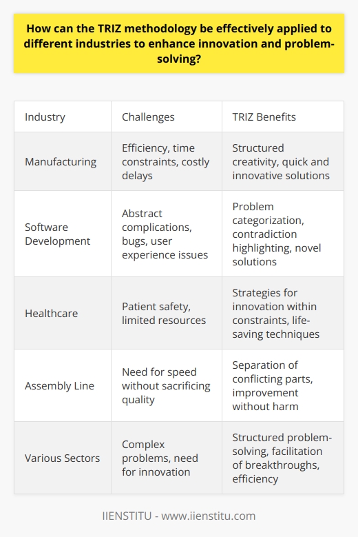 Understanding TRIZ TRIZ stands for  Teoriya Resheniya Izobretatelskikh Zadatch . It means Theory of Inventive Problem Solving. Genrich Altshuller developed it. He hoped to streamline innovation. Researchers and engineers often rely on TRIZ. It provides a systematic approach. This simplifies complex problems. TRIZ Across Industries TRIZ transcends industrial boundaries. It adapts to various fields. For instance, it applies to manufacturing, software development, and even healthcare. Each industry has unique challenges. Yet, TRIZ offers a universal toolkit. It fosters creative problem-solving. Manufacturing In manufacturing, efficiency is key. Time equals money. Delays can be costly. Workers need quick, innovative solutions. TRIZ brings structure to their creativity. It helps them identify and solve problems fast. Software Development Software development deals with abstract complications. Bugs and user experience issues abound. TRIZ assists by categorizing problems. It highlights contradictions. Developers thus find novel solutions. Healthcare In healthcare, patient safety is paramount. Yet resources often remain limited. TRIZ equips practitioners with strategies. They can innovate within constraints. Life-saving techniques often emerge. Applying TRIZ Effectively Applying TRIZ involves understanding its principles. There are 40 inventive principles. There are also contradiction tables and patterns of evolution. These are essential TRIZ tools. Initial Assessment Know your problem. TRIZ starts with clear problem identification. One cannot solve a vague issue. Contradiction Analysis Identify contradictions. Problems often have conflicting requirements. TRIZ helps to manage these. Ideality and Resources Focus on ideality. TRIZ promotes the ideal solution. Yet it considers available resources. Balance is crucial. Using TRIZ Tools Master the tools. The 40 principles guide the thought process. Contradiction tables clarify conflicts. Patterns of evolution predict industry changes. The TRIZ Process in Action Consider an assembly line issue. Theres a need for speed without sacrificing quality. This is a classic contradiction. TRIZ principles offer solutions. One might separate the conflicting parts. Perhaps improve one without harming the other. TRIZ remains versatile and effective. It adapts to diverse industries. It simplifies complex problems. Companies can thus foster innovation. Efficiency follows. TRIZ may well be a universal tool. It facilitates breakthroughs across various sectors. Innovation thrives with structured problem-solving.