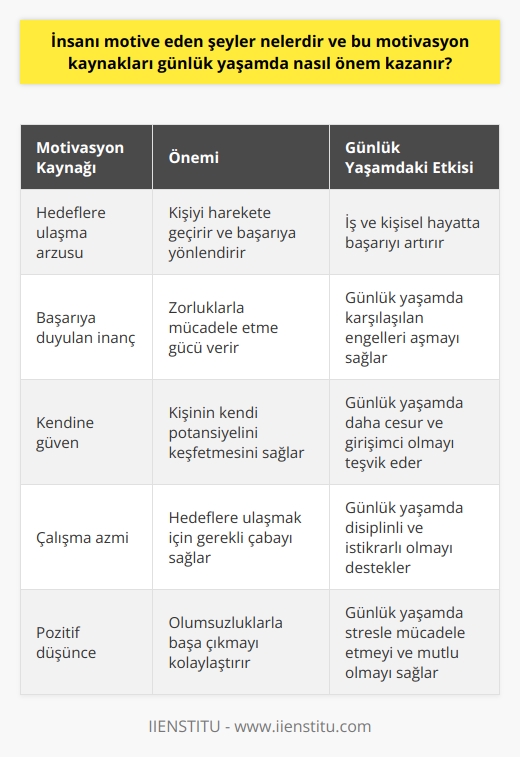 Motivasyonun İnsan Üzerindeki Etkisi ve Günlük Yaşamda Önemi   İnsanın motive eden şeyler, temel olarak hedeflere ulaşma arzusu ve başarıya duyulan inançla ilişkilidir. Günlük yaşamda,    iş veya kişisel hayatta başarının artması için büyük bir önem kazanmaktadır. Gözümüzü araladığımız yeni güne, moral ve motivasyonumuz nasıl olursa, o günümüz de o şekilde olumlu veya olumsuz etkilenebilir. Motivasyon seviyesini ne derece yukarıda tutarsak, hayatımızda o denli pozitif katkılar sağlayacaktır. Güne uyandıktan sonra işe giderken isteksiz ve bitkin olmak, genellikle hedefsizlik veya hedefimize olan inancımızın zayıf olmasıyla ilişkilidir. Bu durum, hem iş hayatında hem de genel yaşamda zararlıdır. Sorunun çözümü ise içinde bulunduğumuz moral ve motivasyon durumunu üç altın formül ile değiştirmektir: Kendine güven, çalış ve motivasyonunu zirvede tut.   Motive Olmanın Önemi ve Sürekli Motivasyon İçin İpuçları   Hayatımızın farklı evrelerinde inişli çıkışlı dönemler yaşanabilir. Ancak, başarıya ulaşabilmek için motivasyonumuzu sürekli olarak zirvede tutmamız gerekmektedir. Olumsuzluklara kararlılıkla ve sabırla direnerek enerji ve moralimizi pozitif tutmak, önemli bir başarı anahtarıdır. Bu süreçte motivasyonumuzu düşürecek iç ve dış etkenler kesinlikle olacaktır. Buna rağmen, kararlı bir şekilde hedeflerimize odaklanarak ilerlemek büyük önem taşır. Unutmamalıyız ki, her adım, ne kadar küçük de olsa, hedefe yönelik bir ilerlemedir.   Motivasyonu Artırmaya Yönelik Eğitimler ve Faydaları   Eğer motivasyonunuzu artıracak değerli öneriler ve uzman görüşler almak istiyorsanız, Enstitüde kayıt olarak ilgili eğitimlere katılabilirsiniz. Bu eğitimde  hakkında önemli bilgiler edinerek, kendi yaşamınıza olumlu dokunuşlar yapabilirsiniz. İster iş ister özel hayatınızda yeni bir şeyler yapmak ve hedeflediğiniz zirve noktasına ulaşmak istiyorsanız, bu eğitim tam size göre olacaktır. Bu eğitime katılan kişiler, yeni nesil bir motivasyon anlayışının öğretildiği ve gerçekten başarı odaklı düşünmeye yönlendirildiklerini belirtmektedirler.  Sonuç olarak, insan motivasyonu ve günlük yaşamdaki önemi, başarı ve mutluluk noktasında büyük bir değere sahiptir. Motivasyon seviyesi yüksek olan bireylerin iş ve özel yaşantılarına çok daha olumlu etkisi olacaktır. Motivasyonumuzu sürekli yüksek tutmak için kendine güven, çalışma ve pozitifliği koruma stratejilerine önem vererek, yaşam kalitemizi artırabiliriz.