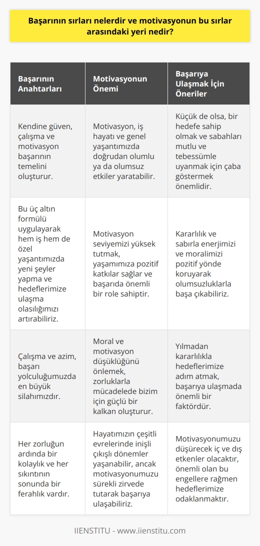 Başarının Sırları ve Motivasyonun Yeri  Başarıya ulaşmanın sırları arasında yer alan önemli faktörlerden biri, motivasyondur. Motivasyon, iş hayatı ya da genel yaşantımızda doğrudan olumlu ya da olumsuz etkiler yaratabilecek bir kavramdır. Motivasyon seviyemizi yüksek tutmak, yaşamımıza pozitif katkılar sağlar ve   da önemli bir role sahiptir.  Başarının Anahtarları: Kendine Güven, Çalışma ve Motivasyon  Başarının temelinde kendine güven, çalışma ve motivasyon yer alır. Bu üç anahtar, başarıya ulaşmak için önemli adımlardır. Sadece bu üç altın formülü uygulayarak hem iş hem de özel yaşantımızda yeni şeyler yapma ve hedeflerimize ulaşma olasılığımızı artırabiliriz.  Zorluklar ve   Her zorluğun ardında bir kolaylık ve her sıkıntının sonunda bir ferahlık vardır. Moral ve motivasyon düşüklüğünü önlemek, da bizim için güçlü bir kalkan oluşturur. Çalışma ve   imiz ise başarı yolculuğumuzda en büyük silahımızdır.  Motivasyon Alıntıları ve Önemi  Hayatımızın çeşitli evrelerinde inişli çıkışlı dönemler yaşanabilir. Ancak, moral ve motivasyonumuzu sürekli zirvede tutarak olumsuzluklarla başa çıkabilir, kararlılık ve sabırla enerjimizi ve morali pozitif yönde koruyabiliriz. Bu durum, başarıya ulaşma imkanımızı artırır.  Sonuç olarak, hayatımızda motivasyonumuzu düşürecek iç ve dış etkenler olacaktır. Önemli olan, yılmadan kararlılıkla hedeflerimize adım atmaktır. Küçük de olsa, bir hedefe sahip olmak ve sabahları mutlu ve tebessümle uyanmak için çaba göstermeliyiz. Başarıya giden yolda motivasyonun önemi büyüktür ve üzerinde durulması gereken bir konudur.