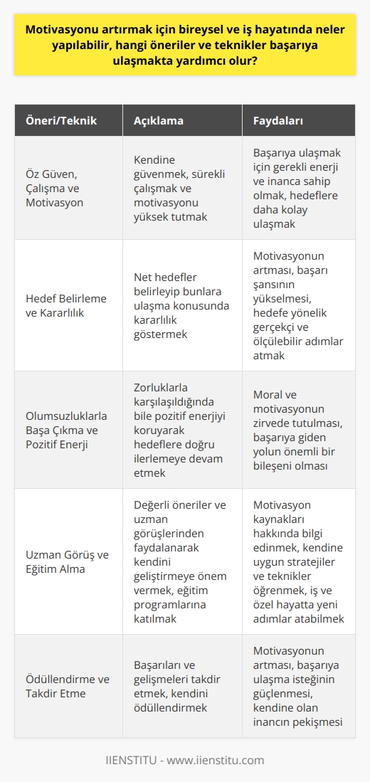 Bireysel ve İş Hayatında Motivasyonu Artırma Önerileri ve Teknikleri  Motivasyon, hem iş hayatında hem de genel yaşamımızda doğrudan olumlu-olumsuz etkileyebilecek bir kavramdır. Motivasyon seviyesini ne derece yukarıda tutarsak hayatımızda o denli pozitif katkılar sağlayacaktır. Bu bağlamda, bireysel ve   u artırmak için neler yapılabilir ve hangi öneriler ve teknikler başarıya ulaşmakta yardımcı olur?  Öz Güven, Çalışma ve Motivasyon  İlk olarak, öz güvenin önemine dikkat çekmekte fayda vardır. Kendine güvenen bireyler, başarıya ulaşmak için gerekli enerji ve inanca sahip olurlar. Bu nedenle, kendimize olan güveni artırmak için çaba harcamalıyız. Ayrıca, hedeflerimize ulaşmak için çalışmak ve emek harcamak kaçınılmazdır. Sürekli çalışma ve gayret gösteren bireyler, başarıya daha kolay ulaşabilirler. Son olarak, motivasyonun sürekli zirvede tutulması gerekmektedir. Bu unsurlar birbirini tamamlayıcı nitelikte olup, bütüncül bir başarı için gereklidir.  Hedef Belirleme ve Kararlılık  Motivasyonu artırmak için, net hedefler belirleyip bunlara ulaşma konusunda kararlılık göstermek önemlidir. Hedefimiz yoksa ya da hedefimize inancımız zayıfsa,  motivasyonumuz düşer ve başarı şansımız azalır. Bu nedenle, hedeflerimize yönelik gerçekçi ve ölçülebilir adımlar atmalı ve bu yönde ilerlemeye devam etmeliyiz.  Olumsuzluklarla Başa Çıkma ve Pozitif Enerji  Hayatın inişli çıkışlı dönemleri olabilir, ancak moral motivasyonumuzu zirvede tutarak olumsuzlukların üstesinden gelmek mümkündür. Kararlılıkla ve sabırla enerjimizi ve moralimizi pozitif tutmak, başarıya giden yolun önemli bir bileşenidir. Bu yüzden, zorluklarla karşılaştığımızda da pozitif enerjimizi koruyarak hedeflerimize doğru ilerlemeye devam etmeliyiz.  Uzman Görüş ve Eğitim Alma  Motivasyonumuzu artırmak adına, değerli öneriler ve uzman görüşlerinden faydalanarak kendimizi geliştirmeye önem vermelidir. Motivasyon kaynakları hakkında bilgiler edinebilecek eğitim programlarına katılarak, kendimize uygun stratejiler ve teknikler öğrenebiliriz. İş ve özel hayatımızda yeni adımlar atabilmek ve hedeflediğimiz zirve noktasına ulaşabilmek için bu tür eğitim olanaklarından faydalanmak faydalı olacaktır.