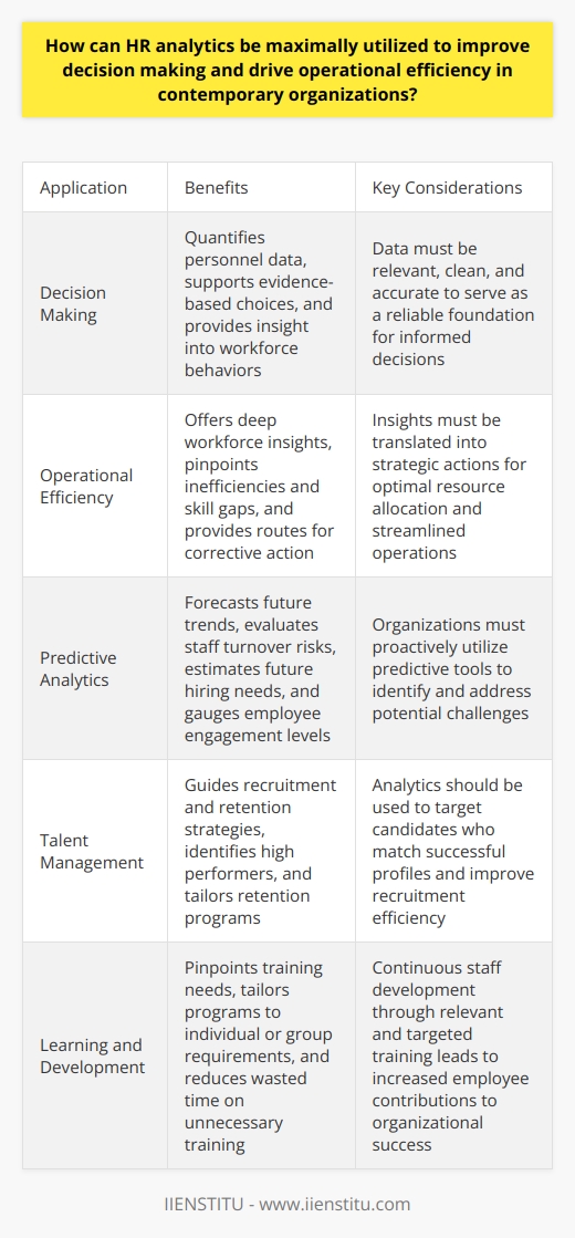 Maximizing HR Analytics for Decision Making To improve decision-making,  HR analytics  stands vital. It quantifies personnel data. This quantification supports evidence-based choices. Simply put, analytics provides  insight into  workforce behaviors. Data informs HR strategy formulation, enhancing the decision-making process. Driving Operational Efficiency Operational efficiency hinges on optimal resource use. HR analytics offers deep workforce insights. These insights translate into better resource allocation. They pinpoint inefficiencies and skill gaps, providing routes for corrective action. Such actions streamline operations, nurturing a productive environment. Transforming Data into Strategy Using HR analytics requires a tactical approach. It involves several steps for success. First,  collect relevant data . This should cover the entire employee lifecycle. Second, ensure data integrity. Clean, accurate information serves as a reliable foundation. Utilizing Predictive Analytics HR analytics does not merely report. It predicts. Forecasts assist in identifying future trends. They illuminate paths organizations might take. Predictive tools play a central role. They evaluate staff turnover risks. They estimate future hiring needs. They also gauge employee engagement levels. With these, HR can act proactively, not reactively. Improving Talent Management Analytics transforms talent management. It guides recruitment and retention strategies. By analyzing workforce data, organizations identify high performers.  Retention programs  can then be tailored. Recruitment efficiency improves by targeting candidates who match successful profiles. Streamlining Recruitment Processes The hiring process can be lengthy. Analytics speeds it up. Analyzing application data eases talent spotting. It helps avoid poor hiring decisions. It reduces time-to-hire. All these factors give organizations a competitive edge. Empowering Employees Through Analytics Analytics also serve as an employees advocate. They provide a voice for their experiences. By analyzing feedback, satisfaction levels surface. Leaders can address concerns promptly. This leads to a more contented and dedicated workforce. Enhancing Learning and Development Analytics pinpoint training needs. They help tailor programs to individual or group requirements. This makes learning more relevant. It reduces wasted time on unnecessary training. Employees grow. Their contributions to the organizations success grow too. HR analytics offer sharp tools for smarter decision-making. They help leaders strategize with confidence. They aid in predicting patterns and trends. Improve hiring and talent management with analytics. Ensure continuous staff development. Used wisely, HR analytics drive operational efficiency. They serve employees and organizations alike. Embrace them well. Reap the benefits they offer.