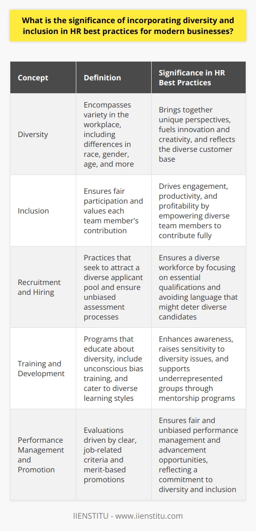 Understanding Diversity and Inclusion in HR Modern businesses face growing complexity. Markets diversify. Customer bases evolve. Workforces become more heterogeneous. These changes demand a fresh look at Human Resources (HR) practices. A significant shift toward diversity and inclusion has emerged. The Imperative for Diversity Diversity  encompasses variety. In a workplace context, it implies a rich tapestry of differences. These include race, gender, age, and more. It brings together unique perspectives. This mix promises innovation. It fuels creativity. A diverse team reflects the world it serves. It understands diverse customers better. It serves those customers with more empathy. Business success often depends on such understanding. The Role of Inclusion Inclusion  ensures fair participation. It values each team member’s contribution. An inclusive environment empowers. It drives engagement. Workforce engagement links to productivity. It correlates with profitability, too. Inclusion goes beyond just having a diverse team. It ensures that the diverse elements thrive. They must feel respected. They must feel valued. Only then will they contribute fully. Best Practices for Incorporating Diversity and Inclusion in HR Effective HR ensures diversity and inclusion in all practices. This approach covers recruitment, training, and career advancement. It seeks to eliminate bias. It promotes equal opportunity for all. Recruitment and Hiring Recruitment practices must be fair. They must seek to attract a diverse applicant pool. Job descriptions should focus on essential qualifications. They should avoid language that might deter diverse candidates. Assessment processes must be unbiased. Training and Development Training programs should educate about diversity. They should include unconscious bias training. Such training enhances awareness. It raises sensitivity to diversity issues. Development opportunities must be available to all. They should cater to diverse learning styles. Mentorship programs can support underrepresented groups. Performance Management and Promotion Performance management must occur without prejudice. Clear criteria should drive evaluations. These criteria should relate to job performance alone. Promotions should be merit-based. They should reflect a commitment to diversity and inclusion.  Leadership and Accountability Leaders must champion diversity and inclusion. They must model inclusive behavior. Accountability structures should measure progress. These structures should reward inclusion efforts. They should also address shortcomings. Diversity and inclusion are not just ethical imperatives. They are business necessities. They provide access to a broader talent pool. They open doors to more markets. They help to innovate product strategies. To reap these benefits, HR must integrate diversity and inclusion into every practice. Only then will businesses thrive in todays global marketplace.