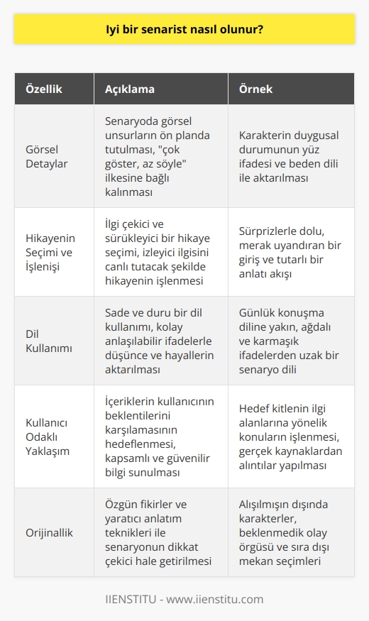 İyi Senarist Olma Yolu: Anahtar Özellikler ve İyi Senaryoların İzinde  Anahtar Özellikler  İyi bir senarist olmak, Hitchcock ve Rene Clairin de vurguladığı gibi, başarılı filmler için vazgeçilmez bir unsurdur. Başarılı senaryoların özelliklerine hakim olmak, kitlelerin anlayabileceği ve ilgiyle izleyebileceği filmler yaratmaya yardımcı olacaktır. Senaryo yazımının temelinde görsel detaylar, duygusal çıktılar ve dil kullanımı gibi unsurlar yer alırken, aynı zamanda anlatının başarılı biçimde işlenmesi ve sürdürülmesi de önemlidir.  Görsel Detaylar ve Çok Göster, Az Söyle İlkesi  Senaryo yazarı, görsel detayları ve görsellik unsuru öne çıkararak filmi etkili kılar. Çok göster, az söyle ilkesine sadık kalarak yazılı metni görsel karşılığı olan ifadelerle sınırlandırarak, çekim aşamasında zorluklar yaşanmasının önüne geçilir.  Hikayenin Seçimi ve İşlenişi  İyi bir senaryoda, hikayenin seçimi ve işlenişi büyük öneme sahiptir. İlgili ve sürükleyici bir hikaye, izleyici ilgisini canlı tutar. Çarpıcı başlangıçlar ve aksiyonlu girişler, izleyiciye çekici gelirken, hikayenin seyrinin sürekli olarak tutarlı ve etkili olması için de çaba sarf edilmelidir.  Dil Kullanımı: Sade ve Duru Bir Tarz  Senaryonun yazımında kullanılan dil, anlatının içeriği kadar önemlidir. Sade ve duru bir dil kullanımı, senaryo yazarının düşünce ve hayallerini filtrelerden geçirmeden iletmeye yardımcı olur ve iletişim kazalarının önüne geçer. Senaryonun kolay anlaşılabilir olması tercih edilirken, ağdalı ve karmaşık ifadelerden kaçınılmalıdır.  Kullanıcı Odaklı Yaklaşım ve Orijinallik  İyi bir senarist olmak için kullanıcı odaklı bir yaklaşım benimsemek ve içeriklerin kullanıcının beklentilerini karşılaması hedeflenmelidir. Ayrıca, sunulan bilgilerin kapsamlı ve güvenilir olması önemlidir, bu yüzden gerçek kaynaklardan alıntı yapılmalıdır.  Sonuç olarak, görsel detaylar ve dil kullanımına dikkat ederek, izleyici ilgisini sürdürecek hikayeler sunan başarılı senaristler, kendi adlarına başarılı filmlere imza atabilirler.