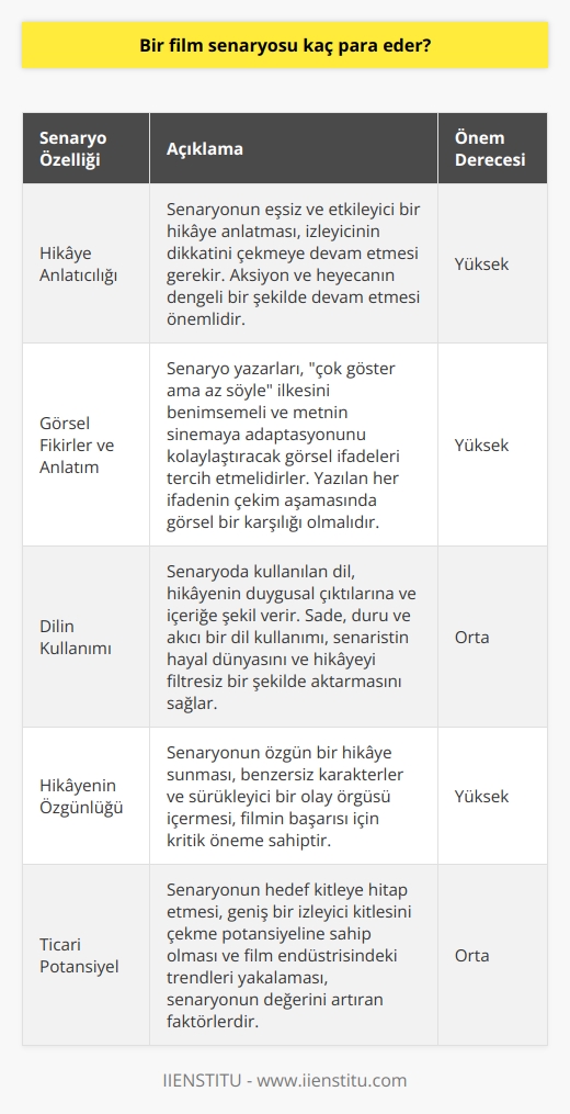 Bir   nun Değeri  Hitchcockun da dediği gibi, İyi bir film çekmek için üç şeye ihtiyaç vardır: senaryo, senaryo ve senaryo.... Senaryo, film üretiminin esas bileşenlerinden biridir ve filmin kalitesi üzerinde belirleyici bir etkiye sahiptir. Bu nedenle, bir nun değeri, hem yazılı metnin kendisine hem de filmin bütün olarak nihai başarısına bağlıdır.   Senaryo Kaleminden Hikaye Anlatıcılığına   Bir senaryonun kalitesi, öncelikle yazı stilinden ve dilin kullanımından türetilir. Hikaye anlatıcılığı ve hikayenin işleniş şekli de son derece önemlidir. İyi bir senaryo, eşsiz ve etkileyici bir hikaye anlatmalı ve izleyicinin dikkatini çekmeye devam etmelidir. Ancak, çarpıcı bir başlangıç yeterli olmayıp aksiyonun ve heyecanın sürekli ve dengeli bir şekilde devam etmesi de önemlidir.  Görsel Fikirler ve Görsel Anlatım  Senaryo yazmada, hikayenin görsel unsurları ve ayrıntıları da önemlidir. Senaryo yazarları, çok göster ama az söyle ilkesini benimsemeli ve metnin sinemaya adaptasyonunu kolaylaştırabilecek görsel ifadeleri tercih etmelidirler. Yazılan her ifadenin, filmin çekim aşamasında görsel bir karşılığı olmalıdır. Bu durum senaryonun çekim aşamasında karşılaşılabilecek zorlukları önleyecektir.  Hikayenin Dili ve Duygusal Çıktılar   Senaryoda kullanılan dil, hikayenin duygusal çıktılarına ve içeriğe şekil verir ve bu sebeple önemlidir. Sade, duru ve akıcı bir dil kullanımı, senaristin hayal dünyasını ve hikayeyi filtresiz bir şekilde aktarmasını sağlar ve olası   nı önler. Özellikle sinema sektöründe, hikayenin basit ve anlaşılabilir bir dil ile ifade edilmesi tercih edilir.  Sonuç olarak, bir film senaryosunun değeri, bu tartışılan nitelikler temelinde belirlenir. Senaryonun değeri, onun kalitesi, hikayesi, görsel ifadeleri ve düzgünlüğü üzerinde durulurken, sinemanın toplam başarısı ile de ilişkilendirilir.