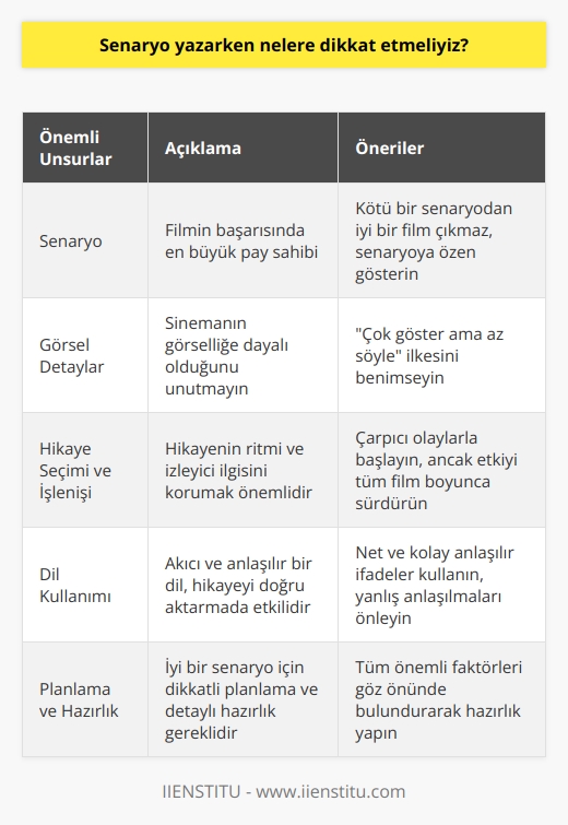 Senaryo yazarken dikkat edilmesi gerekenler  İyi bir film için belirleyici üç unsur vardır: senaryo, senaryo ve senaryo. Ünlü sinema yönetmeni Alfred Hitchcockun da vurguladığı gibi senaryo, bir filmin başarısında en büyük pay sahiplerinden birisidir. Ayrıca sinema yönetmeni Rene Clairin de belirttiği gibi İyi bir senaryodan kötü bir film çıkabilir; ama kötü bir senaryodan hiçbir zaman iyi bir film yapılamaz. Bu nedenle, senaryonun başarısı, filmin başarısını doğrudan etkileyen bir faktördür ve film çekimi için gerekli olan herhangi bir detayın eksik olmamasına özen gösterilmelidir.  Senaryo Yazımında Dikkat Edilmesi Gereken Görsel Detaylar  Bir senaryo yazım sürecine başlarken görsel detaylara özen gösterilmelidir. Senaryonun sinema için yazıldığının unutulmaması gerekmekte olup, görsellik unsuru ve görsel detaylar, anlatının içine başarılı bir şekilde yerleştirilmelidir. Çok göster ama az söyle ilkesini baz alarak yazı içeriğini oluşturan bir senaryo yazarı, yazılan her ifadenin görsel karşılığını gözetmelidir.  Hikaye Seçimi ve İşlenişi  Başarılı bir senaryoda hikaye seçimi ve hikayenin nasıl işlendiği önemlidir. Hikayenin bir ritmi olmalı ve genel izleyici ilgisini sabit tutacak bir seviyede tutulmalıdır. Ayrıca, hikayenin başındaki çarpıcı olaylar, izleyici ilgisini çekebilir; ancak bu etki filmin tamamında sürdürülemezse, başarılı bir etki yaratmaz.  Dil Kullanımının Önemi  Senaryoda dil kullanımı, hikaye kadar önemlidir. Anlatılan hikayeyi doğru bir şekilde aktarabilecek, akıcı ve anlaşılır bir dili kullanmak önemlidir. Bu, senaryonun orijinalliğini korurken yanlış anlaşılmaların önüne geçer. Net ve kolay anlaşılır ifadeler, senaryoyu okuyan ve uygulayan ekibin işini kolaylaştırır.   Sonuç olarak, iyi bir senaryo yazımı için dikkatli bir planlama ve detaylı bir hazırlık süreci gerekmektedir. Bu süreçte, hikayenin seçimi, işlenişi, görsel detayların yerleştirilmesi ve dil kullanımı gibi önemli faktörler dikkate alınmalıdır.