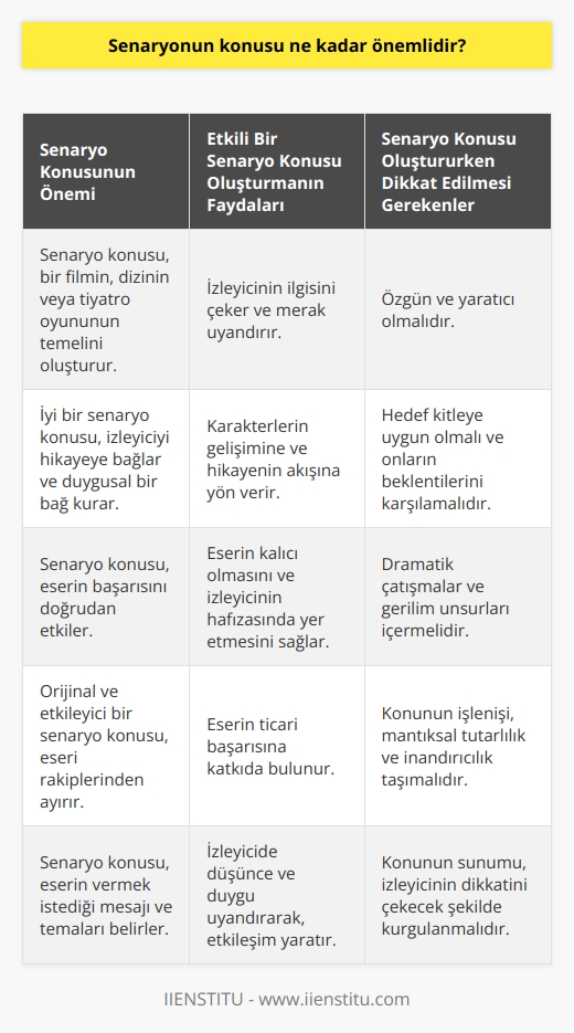 Senaryonun konusu çok önemlidir. Senaryonun konusu, filmi, diziyi, tiyatro oyununu veya televizyon programını oluşturmak için temel olarak kullanılan ve izleyicinin ilgisini çekmek için kullanılan bir öğedir. Eğer senaryo konusu iyi bir şekilde oluşturulmazsa, izleyicinin gözünde ilgi ve    oluşturmayacaktır. Bu nedenle senaryo konusu oluşturulurken çok dikkatli bir şekilde düşünülmelidir.