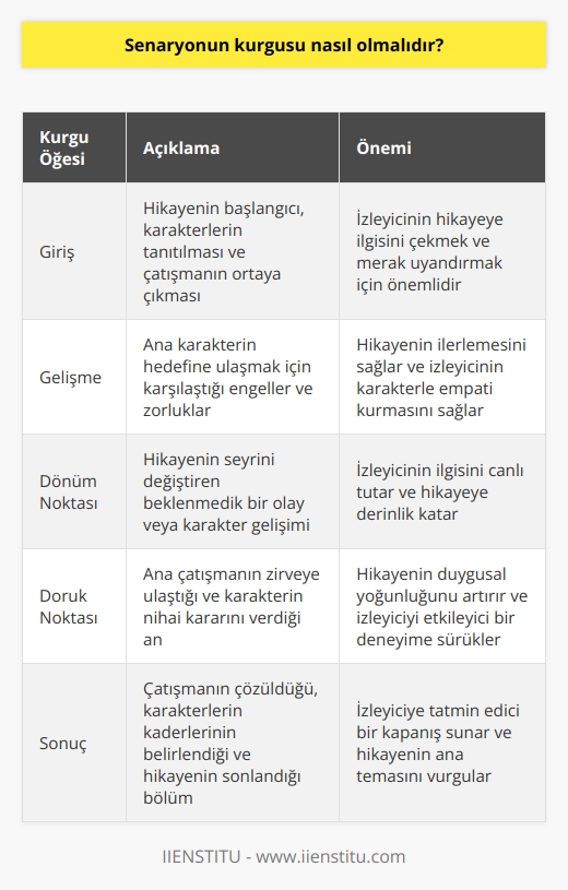 Senaryonun kurgusu, hikayenin başlangıçtan sona kadar olan tüm olaylarının arka arkaya sıralanmasıyla oluşturulmalıdır. Kurgu, olayların nasıl geliştiğini, karakterlerin nasıl hareket ettiklerini ve hikayenin sonucuna nasıl varıldığını içermelidir. Kurgu, açıklayıcı, çarpıcı ve etkileyici olmalıdır. İyi bir senaryonun kurgusu, izleyiciyi hikayenin sonucuna kadar sürükleyebilmelidir.