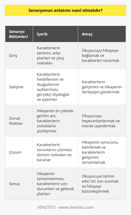 Senaryonun anlatımı, her bölümün amacını ve ilerleyişini net bir şekilde anlatmalıdır. Senaryo, karakterlerin arka planlarını, çıkış noktalarını, duygularını ve hedeflerini açıkça anlatmalıdır. Senaryoda konuşma dili kullanılarak, karakterlerin duygu ve düşüncelerini anlatmalıdır. Her bölümde, karakterlerin konuşmalarının yanı sıra, gerçekçi aksiyonlar ve eylemler de içermelidir. Amaç, okuyucuya doğalç bir hikaye anlatmaktır.