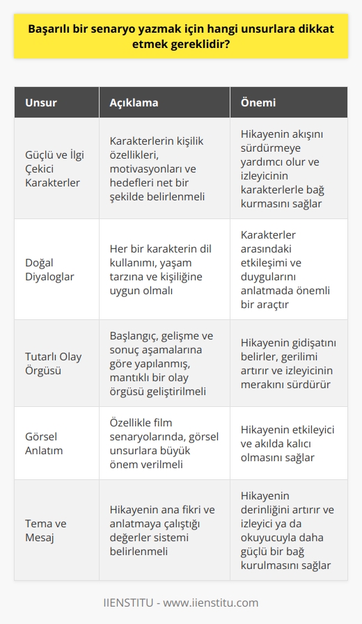 **  **  Başarılı bir    için dikkat edilmesi gereken unsurlardan ilki, güçlü ve ilgi çekici karakterler yaratmaktır. Karakterler, olay örgüsünün temel taşlarıdır ve hikayenin akışını sürdürmeye yardımcı olurlar. Bu nedenle, karakterlerin kişilik özellikleri, motivasyonları ve hedefleri net bir şekilde belirlenmelidir.  **Doğal Diyaloglar**  İkinci olarak, doğal ve akıcı diyaloglar kullanılmalıdır. Diyaloglar, karakterler arasındaki etkileşimi ve duygularını anlatan önemli bir araçtır. Bu nedenle, her bir karakterin dil kullanımı, yaşam tarzına ve kişiliğine uygun olmalıdır.  **Tut consistent olay örgüsü**  Üçüncü olarak, tutarlı ve mantıklı bir olay örgüsü geliştirmek önemlidir. Bu, başlangıç, gelişme ve sonuç aşamalarına göre yapılanmış, hikayenin gidişatını belirleyen ve gerilimin sürekli olarak arttığı bir yapıdır. Olay örgüsü içerisindeki her olayın birbirine mantıklı bir şekilde bağlı olması ve izleyici ya da okuyucunun merakını sürdürebilmesi gerekmektedir.  **Görsel Anlatım**  Dördüncü olarak, başarılı bir senaryo, görsel anlatımın gücünü kullanmalıdır. Özellikle    senaryolarında, hikayenin etkileyici ve akılda kalıcı olması için görsel unsurlara büyük önem verilmelidir.  **Tema ve Mesaj**  Son olarak, her senaryonun bir tema ve mesajı olmalıdır. Bu, hikayenin ana fikri ve anlatmaya çalıştığı değerler sistemidir. Tema ve mesaj, hikayenin derinliğini artıran ve izleyici ya da okuyucuyla daha güçlü bir bağ kurmayı sağlayan unsurlardır.  Sonuç olarak, başarılı bir senaryo yazmak için , doğal diyaloglar, tutarlı olay örgüsü, görsel anlatım ve tema ile mesaj gibi unsurlara dikkat etmek gereklidir. Bu unsurların her biri, hikayenin daha zengin, çekici ve etkileyici olmasına katkı sağlar.