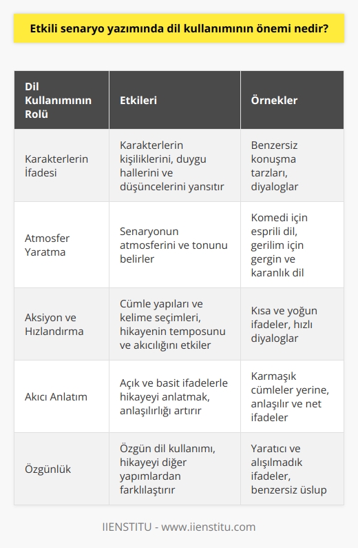 Dil Kullanımının Rolü  Etkili senaryo yazımında dil kullanımının önemi, hikayenin başarılı bir şekilde aktarılmasındaki kilit faktördür. İyi bir senaryo yazımı, hikayeyi anlaşılır ve ilgi çekici kılan doğru dil seçimine bağlıdır.  Karakterlerin İfadesi  Öncelikle, dil; karakterlerin kişiliklerini, duygu hallerini ve düşüncelerini yansıtır. Karakterlerin benzersiz ve etkili bir şekilde konuşmaları, onların derinliğini ve gerçekçiliğini artırırken, seyircinin hikayeye bağlanmasını da sağlar.  Atmosfer Yaratma  Dil kullanımı aynı zamanda senaryonun atmosferini ve tonunu belirler. Örneğin, esprili ve hafif bir dil, komedi türünde bir yapım için uygundur. Korku ya da gerilim türündeki senaryolarda ise gergin ve karanlık bir dil tercih edilir.  Aksiyon ve Hızlandırma  Etkili senaryo yazımında dil kullanımı, aksiyon ve hızlandırma unsurlarının da önemli bir parçasıdır. Cümlelerin yapılarının ve kelimelerin seçiminin hızlı olması, doğal olarak hikayenin temposunu ve aksiyonun akıcılığını etkiler.  Akıcı Anlatım  Dil kullanımının etkili olabilmesi için akıcı ve tutarlı bir anlatımın sağlanması gereklidir. Karmaşık ve anlaşılması güç cümleler yerine, açık ve basit ifadelerle hikaye anlatılmalıdır.  Özgünlük  Son olarak, etkili senaryo yazımında özgün bir dil kullanımı, hikayenin diğer yapımlardan farklılaşmasına ve izleyici için unutulmaz bir deneyim haline gelmesine olanak tanır.  Kısacası, etkili senaryo yazımında dil kullanımının önemi, hikayenin anlatımında ve seyirci üzerinde yarattığı etkide büyük bir rol oynar. Karakterlerin derinliği, atmosfer, aksiyon, akıcı anlatım ve özgünlük açısından dil seçimi, başarılı bir senaryo yazımının temel unsurlarındandır.
