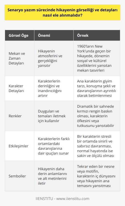 Görsel Öğelerin Önemi  Senaryo yazım sürecinde, hikayenin görselliği ve detayları büyük önem taşır. Başarılı bir senaryo, okuyucunun veya izleyicinin hikayenin atmosferini ve karakterlerin dünyasını zihninde canlandırabilmesine imkan tanımalıdır. Bu bağlamda, senaristler hikayeyi yazarken görsel unsurları güçlü bir şekilde kullanmalı ve detaylara dikkat etmelidir.  Mekân ve Zaman Detayları  Senaryoda yer alan mekân ve zaman unsurları, hikayenin görselliği açısından büyük önem taşır. Senaristler, mekânları ve mekânlara özgü atmosferleri, hikayenin geçtiği dönemin sosyal, ekonomik ve kültürel özelliklerine uygun bir şekilde   lidir. Özellikle gerçekçi bir hikaye anlatıyorsanız, mekân ve zaman öğelerini hatasız bir şekilde aktarmak önemlidir.  Karakter Detayları  Senaryolarda iyi yazılmış karakterler, hikayenin başarısı açısından temel unsurlardır. Karakterlerin görünüşlerini, giysilerini, davranışlarını ve söylemlerini detaylıca anlatarak, hikaye içindeki gerçeklik düzeyini ve derinliğini artırabilirsiniz. İzleyici ya da okuyucu, karakterlerin detaylarına vakıf olduğunda, hikayeye daha fazla empati kurabilir ve bağlanabilir.  Renk ve Etkileşimler  Senaryo yazımında, renklerin ve etkileşimlerin kullanımı hikayenin görselliğini zenginleştirir. Renklerle karakterler arasındaki ilişki, duyguları ve teması iletmek için güçlü bir yöntemdir. Buna ek olarak, senaryodaki etkileşimler, karakterlerin farklı ortamlarda nasıl davrandığına dair ipuçları ve bilgiler sunar. Bu da, hikayenin görselliği ve derinliği açısından değer katar.  Sonuç olarak, senaryo yazım sürecinde görsel öğeler ve detayların güçlü bir şekilde ele alınması, hikayenin başarısı için önemlidir. Senaristler, mekân ve zaman öğeleri, karakter detayları, renkler ve etkileşimler gibi unsurları kullanarak hikayeye görsel ve duygusal zenginlik kazandırabilirler. Bu sayede, izleyici veya okuyucu hikayeye daha fazla empati kurabilir ve bağlanabilir.