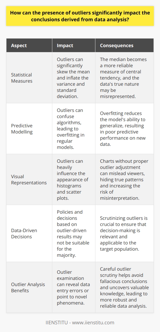 Understanding Outliers in Data Analysis Defining Outliers Outliers  stand as data points distinct from the rest. They lie outside the overall pattern. An outlier’s presence can skew results. Researchers scrutinize these values intently. Impact on Statistical Measures Outliers affect  mean  values profoundly. They pull the  average  towards them. As a result, the  median  becomes a better central tendency measure. Likewise, outliers inflate the  variance . They lead to an increased  standard deviation . Such distortions misrepresent the data’s true nature. Effect on Predictive Modelling In predictive modelling, outliers confuse algorithms. Robust machine learning models resist this. However, regular models may overfit. Overfitting curbs the models ability to generalize. Thus, predictive performance on new data suffers. Misleading Representations Visual representations gain from outlier assessment. Histograms and scatter plots expose outlier influence. Charts without outlier adjustment mislead viewers. True patterns remain hidden. Misinterpretation becomes a risk. Data-Driven Decisions and Outliers Policies and decisions stem from data analysis. Outlier-driven results could forge unsuitable policies. These decisions may not apply to the majority. Therefore, scrutinizing outliers ensures relevant decision-making. Outlier Analysis Benefits Outlier examination grants insights. It might signal data entry errors. Alternatively, it could point to novel phenomena. Thus, outlier scrutiny serves dual purposes. It avoids fallacious conclusions. It also uncovers knowledge. Concluding Thoughts Outliers hold immense analytical sway. They reshape statistical metrics. They mislead visual data presentation. They affect model accuracy. However, when identified, they offer valuable, unique insights. Careful handling of outliers ensures robust, reliable data analysis. Intelligent outlier management provides a clearer understanding of data. Consequently, data-driven decision-making improves.