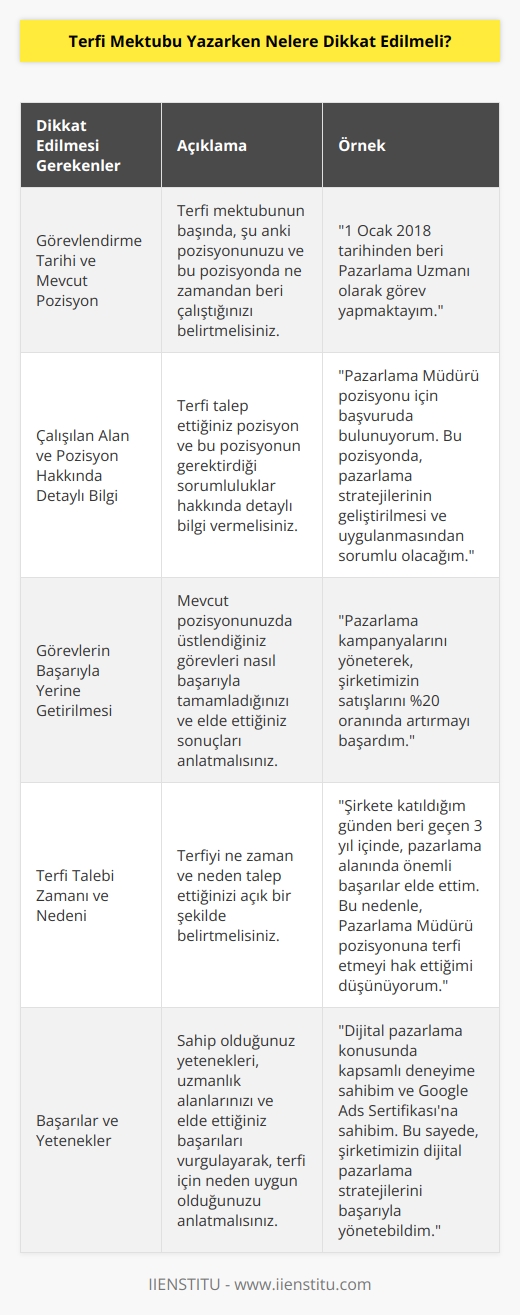 1. Yazının başında görevlendirme tarihini ve mevcut pozisyonunuzu belirtmelisiniz.  2. Terfi için çalıştığınız alan ve pozisyon hakkında ayrıntılı bilgi vermelisiniz.  3. Görevlerinizi nasıl başarıyla yerine getirdiğinizi anlatmalısınız.  4. Terfiyi ne zaman talep ettiğinizi ve neden talep ettiğinizi detaylı bir şekilde açıklamalısınız.  5. Başarılarınızı ve sahip olduğunuz yetenekleri açıklamalısınız.  6. Terfi talebinizi destekleyen güçlü kanıtlar ve örnekler vermelisiniz.  7. Yazınızın sonunda, terfi mektubunuzu okuyan kişiye teşekkür etmelisiniz.