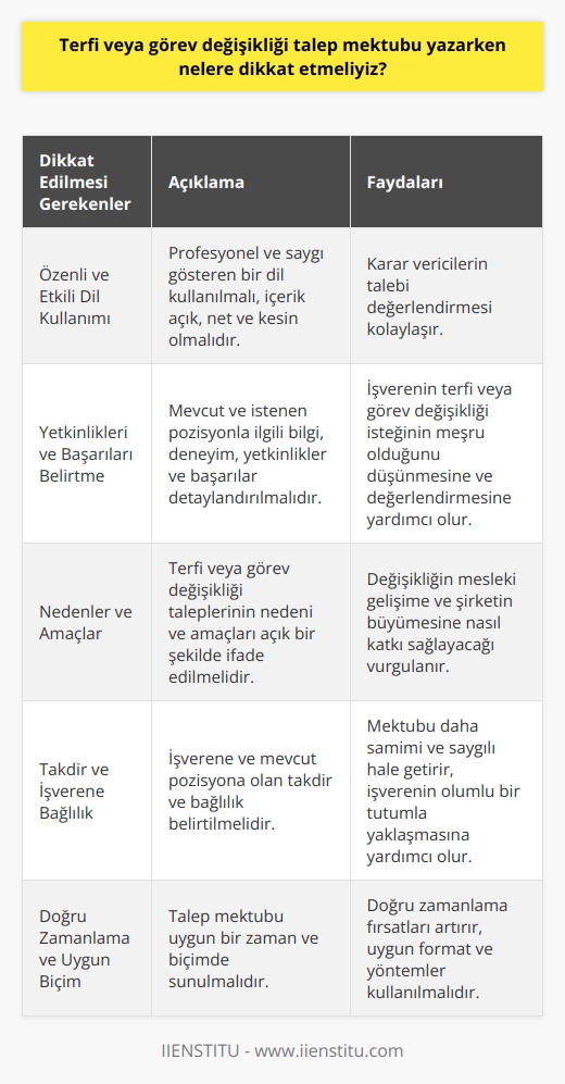 Özenli ve Etkili Dil Kullanımı  Terfi veya görev değişikliği talep mektubu yazarken, öncelikle profesyonel ve saygı gösteren bir dil kullanmaya dikkat etmeliyiz. Mektubun içeriği açık, net ve kesin olmalıdır; böylece karar vericilerin talebimizi değerlendirmesi kolaylaşır.  Yetkinlikleri ve Başarıları Belirtme  Talep mektubunda, mevcut ve istenen pozisyonla ilgili bilgi ve deneyime sahip olduğumuzu gösteren yetkinliklerimizi ve başarılarımızı detaylandırmalıyız. Bu başarı öyküleri, işverenin terfi veya görev değişikliği isteğimizin meşru olduğunu düşünmesine ve değerlendirmesine yardımcı olacaktır.  Nedenler ve Amaçlar  Terfi veya görev değişikliği taleplerinin nedeni ve amaçları açık bir şekilde ifade edilmelidir. Mektupta, bu değişikliğin mesleki gelişimimize ve şirketin büyümesine nasıl katkı sağlayacağını vurgulamalıyız.  Takdir ve İşverene Bağlılık  Talep mektubunda işverene ve mevcut pozisyona olan takdirimizi ve bağlılığımızı da belirtmeliyiz. Bu, talep mektubunu daha samimi ve saygılı hale getirirken aynı zamanda işverenin mektubu değerlendirmeye olumlu bir tutumla yaklaşmasına yardımcı olacaktır.  Doğru Zamanlama ve Uygun Biçim  Son olarak, talep mektubunu uygun bir zaman ve biçimde sunmamız önem taşır. Terfi veya görev değişikliği talep mektubunu, geçişler ya da şirket içi önemli projeler sırasında değil, doğru bir zamanda sunarak fırsatlarımızı artırabiliriz. Ayrıca mektubu,    yöntemleri ve formata uygun bir şekilde hazırlamalıyız.  Sonuç olarak, terfi veya görev değişikliği talep mektubu yazarken dikkate alınması gereken önemli noktalar netlik, profesyonellik, başarıların ve yetkinliklerin belirtilmesi, doğru nedenler ve amaçlar, takdir ve işverene bağlılık ile uygun zamanlama ve biçimdir. Bu unsurları göz önünde bulundurarak, taleplerimizi daha etkili ve açık bir şekilde iletebiliriz.