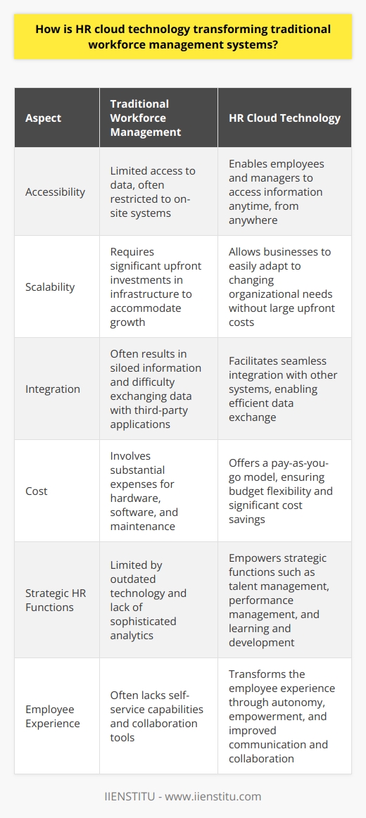 HR Cloud Technology and Workforce Management The Transformation Landscape HR cloud technology redefines workforce management. It enhances access, scalability, and integration. Legacy systems appear outdated in comparison. Cloud solutions deliver flexibility and real-time capabilities.   Benefits of HR Cloud Solutions Cloud technology boasts numerous advantages.  Data accessibility  stands out. Employees and managers access information anytime, from anywhere. Cloud platforms uphold robust  data security . They employ strong encryption and multi-factor authentication.  Scalability  marks another key benefit. Businesses easily accommodate growth. They avoid large upfront investments in infrastructure. Cloud systems adapt to changing organizational needs swiftly.  Integration  becomes seamless with cloud technology. HR systems interface with third-party applications easily. They exchange data efficiently. Siloed information becomes a thing of the past. Cost savings  are significant. Organizations save on hardware, software, and maintenance. They pay only for what they use. This pricing model ensures budget flexibility. Strategic HR Functions HR cloud technology empowers  strategic functions . Talent management improves dramatically. Recruiters access a global talent pool. They use sophisticated analytics to make informed decisions.  Performance management systems become more sophisticated. These systems facilitate continuous feedback and goal setting. They create a culture of ongoing growth and development. Learning and development opportunities expand. Employees access training materials from anywhere. Workplace learning adapts to individual needs and pace. The Employee Experience The  employee experience  transforms with HR cloud technology. Self-service portals grant autonomy and empowerment. Staff manage their personal data, benefits, and time-off requests. This enhances their engagement and satisfaction. Collaboration tools within HR platforms improve teamwork. Employees communicate and collaborate without friction.  Cloud Technology and Compliance Compliance becomes more manageable with HR cloud technology. Systems update automatically to reflect legal changes. Organizations stay on top of regulations with ease.  Auditing becomes streamlined. HR cloud platforms maintain detailed logs. They provide transparent reporting capabilities for audits.  Future of Workforce Management The future of workforce management looks promising. Predictive analytics forecast hiring needs and turnover risks. AI and machine learning tools refine HR processes. These technologies personalize the employee experience further. They suggest career development paths and training opportunities.  The cloud is leading the shift to more strategic, data-driven HR functions.  It transforms traditional workforce management systems. Organizations that adopt cloud technology gain competitive advantages. These include efficiency, compliance, strategic insights, and a superior employee experience.