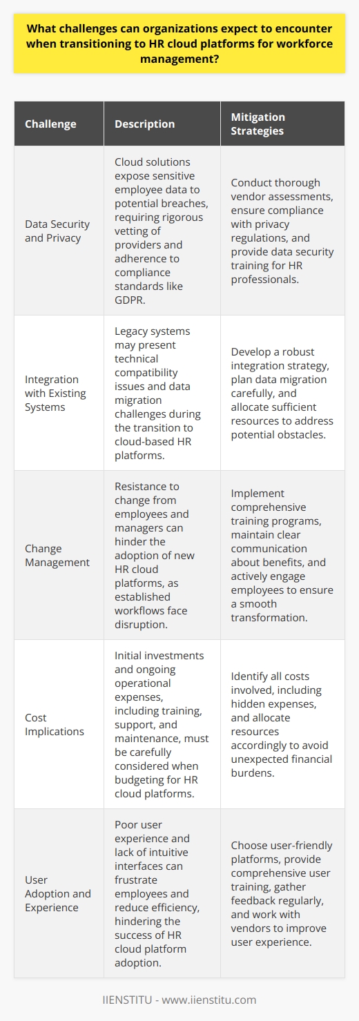 Understanding the Cloud Transition for HR Organizations increasingly adopt HR cloud platforms to streamline workforce management. These platforms promise efficiency and scalability. Yet, they introduce several challenges. Data Security and Privacy Data security  tops the list of concerns. Organizations must protect sensitive employee information. Cloud solutions expose data to potential breaches. Rigorous vetting of cloud providers is essential. Stakeholders must ensure adherence to compliance standards. GDPR and other privacy regulations dictate strict protocols. Training in data security becomes a necessity for HR professionals. Integration With Existing Systems Integration presents significant obstacles. Legacy systems may resist seamless cloud adoption. Technical compatibility issues often arise. Data migration demands cautious planning. Loss of critical data can cripple HR functions. Companies need a robust strategy for the integration phase. Change Management Resistance to change can hinder transitions. Employees and managers alike may show reluctance. Established workflows face disruption during the switch. Training programs are crucial to ease this process. Continuous communication must clarify the benefits. Employee engagement ensures a successful transformation. Cost Implications Understanding all costs involved is critical. Initial investments in cloud HR platforms are considerable. Organizations must anticipate ongoing operational expenses. Budgeting must account for training, support, and maintenance. Hidden costs should be identified early on. Technical Challenges Connectivity issues can disrupt access to cloud services. Workers need reliable internet to use HR platforms. These platforms require ongoing technical support. Small and medium-sized businesses may lack the necessary IT resources. Organizations must prepare for these technical demands. Vendor Reliability and Support Choosing the right vendor is vital. Dependable customer support is non-negotiable. Organizations must assess vendors track records and reliability. Service Level Agreements (SLAs) govern vendor responsibilities. Organizations should negotiate SLAs to cover all potential scenarios. User Adoption and Experience Ease of use influences user adoption rates. Platforms should be intuitive and user-friendly. Poor user experience frustrates employees and reduces efficiency. Vendors must offer comprehensive user training. Gathering feedback on user experience can guide improvements. Compliance and Legalities HR cloud platforms must respect local labor laws. Multinational organizations face diverse legal environments. Ensuring compliance across borders is complex. Legal departments must work closely with HR during the transition. Analytics and Data Interpretation Organizations must not overlook the role of analytics. They provide insights for decision-making. Interpreting data correctly remains a challenge. HR professionals need training to understand and act on analytics. Cloud platforms should offer tools to aid in this task. Cultural and Organizational Impact Cultural considerations affect cloud adoption. Workforce management practices tie closely to the corporate culture. Cloud platforms can shift these practices. Organizations must anticipate and manage cultural impacts. All levels of management must support the transition for it to succeed. Reliability and Downtime Finally, organizations fear service downtime. Any disruption to HR services affects operations company-wide. Ensuring platform reliability is a primary concern for HR. Regular updates and maintenance should not impede accessibility. Organizations should plan for contingencies in case of outages. In conclusion, transitioning to HR cloud platforms entails thorough preparation. Organizations must address security, integration, change management, and more. Challenges are inevitable, yet surmountable with strategic planning and stakeholder involvement. The benefits of cloud-based HR systems can greatly outweigh these initial hurdles, leading to more agile and responsive workforce management.