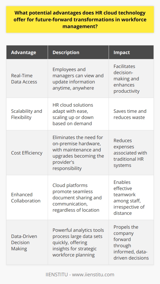 Advantages of HR Cloud Technology Real-Time Data Access HR cloud technology ensures immediate access to data. Employees and managers benefit alike. They view and update information anytime, anywhere. Accessibility facilitates decision-making and enhances productivity. Scalability and Flexibility Organizations grow and change rapidly. HR cloud solutions adapt with ease. They scale up or down based on demand. This flexibility saves time and reduces waste. Cost Efficiency Traditional HR systems often involve high costs. Cloud-based technology reduces these expenses. It eliminates the need for on-premise hardware. Maintenance and upgrades become the providers responsibility. Enhanced Collaboration Cloud platforms promote teamwork among staff. Document sharing and communication are seamless. Distance no longer hinders collaboration. Teams work together effectively, irrespective of location. Improved Data Security Security remains a top concern for HR data. Cloud providers invest heavily in security measures. Encryption and robust access controls protect sensitive information. Regular security audits further reinforce data safety. Regulatory Compliance Management Keeping up with regulations is challenging. HR cloud software updates automatically. It ensures compliance with the latest employment laws. The burden of manual updates disappears. Data-Driven Decision Making HR cloud technology provides powerful analytics tools. These tools process large data sets quickly. They offer insights for strategic workforce planning. Data-driven decisions propel the company forward. Streamlined Processes Manual HR tasks are time-consuming and error-prone. Cloud-based HR automation simplifies these processes. From recruitment to performance reviews, efficiency improves. It allows HR to focus on strategic initiatives. Employee Self-Service Cloud platforms empower employees with self-service options. They manage their profiles and benefits directly. This autonomy boosts engagement and saves HR time. Eco-Friendly Operations Digitizing HR operations has a green aspect. It reduces the need for paper and printing. This commitment to sustainability resonates with modern workforces and customers.  In summary, HR cloud technology paves the way for a transformative approach to workforce management. It provides tools for efficiency, insights for growth, and flexibility for change. The future of HR lies in embracing these advantages for a dynamic, responsive, and empowered workforce.