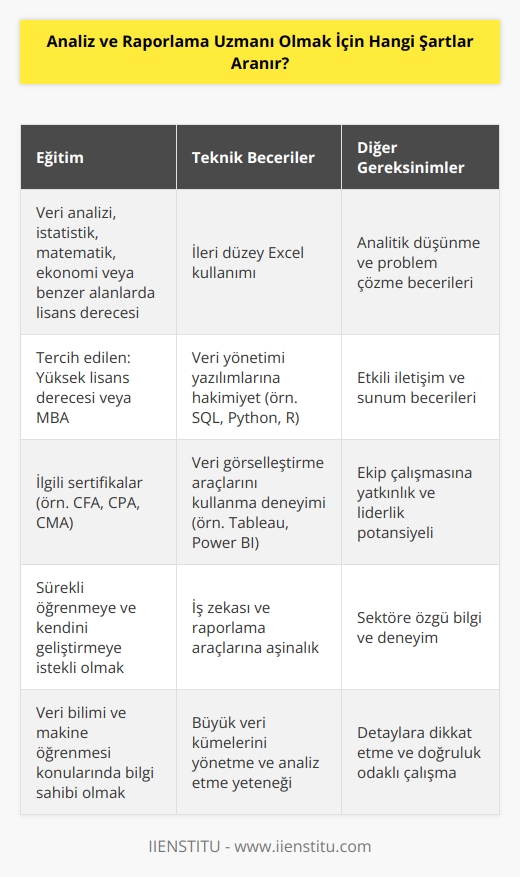 Analiz ve raporlama uzmanı olmak için aranan şartlar, üniversite seviyesinde veri analizi, istatistik, matematik, ekonomi veya benzeri alanlarda bir lisans derecesi; yüksek seviyeli Excel ve diğer veri yönetimi yazılımlarına hakimiyet; yüksek seviyeli veri analizi, veri bilimsel yöntemler, modellenme gibi konularda beceri ve deneyim; ve çoğu zaman bir yönetici lisansı veya master derecesi.