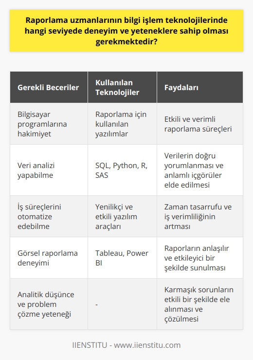 Raporlama uzmanlarının bilgi işlem teknolojilerinde sahip olması gereken deneyim ve yetenekler konusunda belirli bir düzey söz konusudur. Öncelikli olarak, bu uzmanların bilgisayar programlarına hakim olmaları ve raporlama için kullanılan yazılımları iyi bir şekilde bilmeleri beklenir. Bilgi işlem teknolojileri kullanırken veri analizi yapabilme becerisi, iş süreçlerini otomatize edebilme ve bu süreçlerin yenilikçi ve etkili bir biçimde uygulanabilmesi önemlidir.  Aynı zamanda, raporlama uzmanlarının, özellikle veri tabanlarına erişim ve verileri analiz etmede kullanılan çeşitli yazılım araçlarıyla deneyimli olmaları gerekmektedir. Bu araçlar genellikle SQL, Python, R, SAS gibi dil ve programları içerir. Ayrıca, görsel raporlama araçlarıyla (örneğin, Tableau veya Power BI) deneyim sahibi olunması da oldukça yararlıdır.   Raporlama uzmanlarının problemleri çözme yetenekleri, analitik düşünceleri ve detaylara odaklanma yetenekleri de oldukça önemlidir. Sunum ve iletişim becerileri de elzemdir çünkü raporlama uzmanlarının bulgularını ve analizlerini diğer takım üyelerine ve karar vericilere açıklayabilmeleri, anlaşılır ve etkili bir şekilde sunabilmeleri gereklidir.   Dolayısıyla, raporlama uzmanlarının bilgi işlem teknolojilerinde ileri derecede yetenek ve deneyim sahibi olması, hem analitik hem de teknik becerilere sahip olmaları ve bu becerilerini etkili bir şekilde uygulayabilmeleri beklenmektedir. Bu yetenekler, kurumların karar alma süreçlerinde önemli roller üstlemelerini sağlar ve dolayısıyla kurumların hedeflerine daha hızlı ulaşmalarına yardımcı olur.