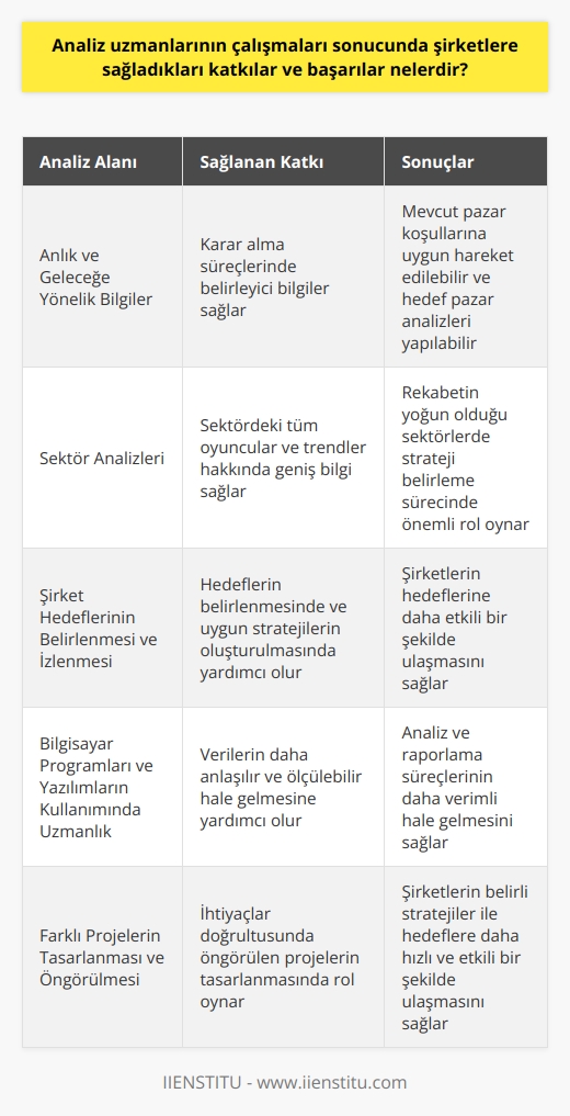 Analiz uzmanlarının çalışmalari sonucunda şirketlere sağladıkları katkılar ve başarılar genellikle karar alma süreçlerinde belirleyici olan anlık ve geleceğe yönelik bilgiler ve stratejik raporlardır. Bu analizler sayesinde mevcut pazar koşullarına uygun hareket edilebilir ve hedef pazar analizleri yapılabilir. Ancak analiz uzmanlarının sağladığı başarılar ve katkılar sadece bunlarla sınırlı değildir.  Sektör Analizleri ve İlgili Stratejilerin Belirlenmesi çoğunlukla analiz uzmanlarının çıktılarıdır. Sektör analizi yoluyla, sektördeki tüm oyuncular ve trendler hakkında geniş bilgi elde edilebilir ki bu, özellikle rekabetin yoğun olduğu sektörlerde, strateji belirleme sürecinde çok önemlidir.  Bunun yanı sıra analiz uzmanları, Şirket Hedeflerinin Belirlenmesi ve izlenmesi konusunda da çok önemli bir rol üstlenirler. Hedefler genellikle analizlerin bir sonucu olarak ortaya çıkar ve bu hedeflere ulaşmak için uygun stratejiler belirlenir.  Bilgisayar Programları ve Yazılımların Kullanımında Uzmanlık gerektiren bu görevlerde, analiz uzmanlarının bilgi ve becerileri önemlidir. Analiz ve raporlama süreçlerinde kullanılan yazılımlar, verilerin daha anlaşılır ve ölçülebilir hale gelmesine yardımcı olur.  Bunların yanı sıra analiz uzmanlarının Farklı Projelerin Tasarlanması ve Öngörülmesi konularında da şirketlere önemli katkıları bulunmaktadır. İhtiyaçlar doğrultusunda öngörülen projeler, genellikle analizlere dayalı olarak tasarlanır ve bu sayede şirketler, belirli stratejiler ile hedeflere daha hızlı ve etkili bir şekilde ulaşabilir.  Sonuç olarak, analiz uzmanlarının sağladığı başarı ve katkılar bir şirket için oldukça kapsamlı ve çeşitlidir. Bunlar karar alma süreçlerinde elde edilen bilgilerin kalitesinden, strateji geliştirmeye ve hedeflerin belirlenmesine kadar birçok alanda hissedilir. Analiz ve raporlama uzmanı, bir şirketin başarılı olmasının anahtarıdır.