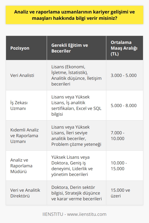 Kariyer Gelişimi  Analiz ve raporlama uzmanlarının kariyer gelişimleri, çalıştıkları sektörler ve şirketlerin büyüklüklerine göre değişiklik göstermektedir. Bu profesyonellerin kariyer yolları, genellikle   , veri analisti veya    pozisyonlarından başlar ve bu pozisyonlarda belirli bir deneyim kazandıktan sonra yönetici seviyesine yükselebilirler. Kariyerlerinin ilerleyen aşamalarında üst düzey yöneticilik pozisyonları gibi daha geniş sorumlulukları olan rolleri üstlenmeleri de mümkündür.  Eğitim ve Sertifikalar  Analiz ve raporlama uzmanları için, özellikle ekonomi, işletme, istatistik gibi ilgili bölümlerden lisans derecesine sahip olmak önemlidir. İleri seviye   lere ve iş dünyasına dair bilgi sahibi olmayı gerektiren bu uzmanlık alanında, yüksek lisans veya doktora derecesi de tercih sebebi olabilir. Ayrıca, iş analitik sertifikaları, Excel ve SQL gibi yazılımlarla ilgili sertifikalar, bu alandaki profesyonellerin kariyerlerine değer katabilir.  Tecrübe ve Yetkinlikler  Analiz ve raporlama uzmanlarının kariyer gelişimi için iş deneyimi ve alanında gösterdikleri başarı büyük önem arz etmektedir. Alanında uzmanlaşmış olmak, analitik düşünce yapısına sahip olmak, problem çözme yetenekleri ve iletişim becerileri, bu meslek grubundaki profesyoneller için aranan özelliklerdendir.  Maaşlar  Analiz ve raporlama uzmanlarının maaşları, eğitim seviyelerine, iş deneyimlerine, çalıştıkları sektör ve şirket büyüklüğüne göre farklılık gösterir. Türkiyede bu pozisyonlarda çalışan analistlerin maaşları genellikle 3.000 – 7.000 TL aralığında değişirken, deneyimli ve yönetici pozisyonunda olanlar 10.000 TL ve üzeri maaş alabilirler.   Sonuç olarak, analiz ve raporlama uzmanlarının kariyer gelişimi ve maaşları, seçtikleri eğitim, sertifikalar, tecrübe ve yetkinliklerle doğrudan ilişkili olarak büyük oranda artış göstermektedir. Bu nedenle, bu alanlarda uzmanlaşmak ve kariyer basamaklarını hızlı ve sağlam adımlarla tırmanmak isteyen profesyonellere, sürekli öğrenme ve kendini geliştirme ilkesini benimsemeleri önerilir.