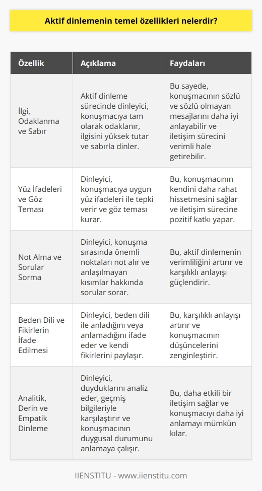 Aktif Dinlemenin Temel Özellikleri  Etkin iletişim kurma becerisinin iki önemli bileşeni vardır: konuşmak ve dinlemek. Hayatımızın her alanında bu iki beceriyi bir arada kullanarak etkili iletişim sağlarız. Aktif dinleme, dinleme becerisinin daha ileri düzeyde rol oynadığı iletişim sürecidir ve temel özelliklerine değinelim.  İlgi, Odaklanma ve Sabır  Aktif dinleme sürecinde öncelikle ilgili, odaklanmış ve sabırlı olmak esastır. Bu sayede hem söylenenleri hem de satır aralarındakileri anlamaya yönelik bilinçli bir çaba harcanır.  Yüz İfadeleri ve Göz Teması  Konuşmacıya yüz ifadeleri ile yanıt vererek ve göz teması kurarak iletişim sürecine aktif katılım sağlanır. Bu, iletişim sürecine pozitif katkı yapar ve konuşmacının da kendini daha rahat hissetmesini sağlar.  Not Alma ve Sorular Sorma  Dinleyici olarak not alarak, aktif dinlemenin verimliliğini artırabiliriz. Ayrıca, anlaşılamayan noktaları ve kafamızdaki soru işaretlerini konuşmacıya yönelterek etkileşimi güçlendirmiş oluruz.  Beden Dili ve Fikirlerin İfade Edilmesi  Anladığımızı ve anlamadığımızı beden dilimiz ile ifade ederek karşılıklı anlayışı artırırız. Fikirlerimizi açıklar, yorumlarda bulunarak konuşmacının düşünce ve fikirlerini zenginleştirebiliriz.   Analitik, Derin ve Empatik Dinleme  Aktif dinleme sürecinde analitik, derin ve empatik dinleme yaparak daha etkili iletişim sağlarız. Duyduklarımıza analiz eder, kendi geçmiş bilgileri ile karşılaştırarak anlatılanları değerlendiririz. Ayrıca, konuşmacının duygusal durumunu okuyarak onları anlamaya çalışarak empatik dinleme gerçekleştiririz.  Sonuç olarak, aktif dinlemenin temel özellikleri arasında ilgi, odaklanma, sabır, yüz ifadeleri, göz teması, not alma, sorular sorma, beden dili, fikirlerin ifade edilmesi, analitik, derin ve empatik dinleme bulunmaktadır. Bu özellikleri kullanarak etkili iletişim sürecinde daha etkin ve verimli bir rol üstlenebiliriz.