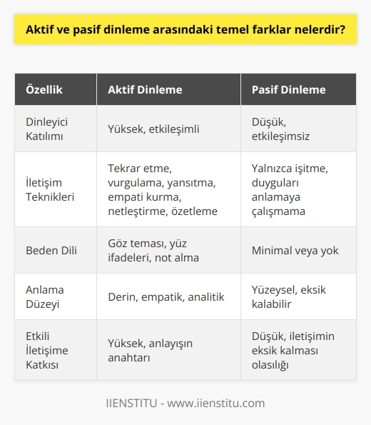 Aktif ve Pasif Dinleme Arasındaki Farklar  Etkili iletişim becerileri arasında önemli bir yere sahip olan dinleme, aktif ve pasif olmak üzere iki temel türde ele alınabilir. Bu türler arasındaki temel farklar, dinleyicinin iletişime ne ölçüde katılım gösterdiği ve kullanılan iletişim teknikleridir.  Aktif Dinlemenin Özellikleri  Aktif dinleme, dinleyicinin konuşmacıyla etkileşime girerek, dinleme faaliyetini yerinde getirmesi şeklinde tanımlanır. Bu süreçte dinleyici, tekrar etme, vurgulama, yansıtma, empati kurma, netleştirme, özetleme, duygusal durumunu okuma ve bunu yansıtma gibi iletişim tekniklerini kullanır. Aynı zamanda, ilgiyle ve sabırla dinler, konuşmacının söylediklerini ve satır aralarını anlamaya çalışır ve fikirlerini açıklar.  Dinleyicinin İletişime Katılımı  Aktif dinlemede dinleyici, göz teması kurarak, yüz ifadeleriyle yanıt vererek ve not alarak iletişim sürecine dahil olur. Sorular sorarak, bilgiye ulaşmaya çalışır ve anlayıp anlamadığını beden dili ile ifade eder. Ayrıca analitik, derin ve empatik dinleme yaparak, kendisinin ve konuşmacının duygu ve düşüncelerini daha iyi anlamaya çalışır.  Pasif Dinlemenin Özellikleri  Pasif dinleme ise, dinleyicinin konuşmacının söylediklerini yalnızca işiterek ve başkalarının duygularını anlamaya çalışmadan gerçekleşir. Bu türde dinleme, dinleyicinin iletişime az veya hiç katılım göstermemesi ve konuşmacının mesajının üzerinde düşünmemesi ile karakterize edilir.  Sonuç olarak, aktif ve pasif dinleme arasındaki temel farklar, dinleyicinin iletişim sürecine ne ölçüde katıldığı ve hangi iletişim tekniklerini kullandığıdır. Aktif dinleme, etkili iletişim ve anlayışın anahtarı olurken, pasif dinleme ise anlamanın ve iletişimin eksik kalabileceği bir süreçtir. Bu nedenle, etkili iletişim kurmak için aktif dinleme becerilerini geliştirmek önemlidir.