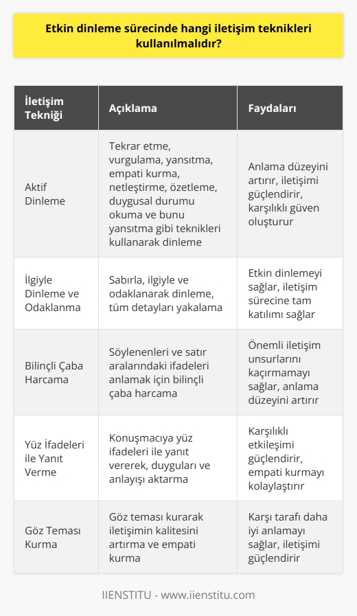 Etkin Dinleme Sürecinde Kullanılacak İletişim Teknikleri  Etkin dinleme sürecinde, başarılı ve anlamlı iletişim için belirli iletişim tekniklerinin kullanılması önemlidir. Aktif dinleme sürecinde dinleyici; tekrar etme, vurgulama, yansıtma, empati kurma, netleştirme, özetleme, duygusal durumu okuma ve bunu yansıtma gibi iletişim tekniklerini kullanmalıdır.  İlgiyle Dinleme ve Odaklanma İlgiyle, odaklanarak ve sabırla dinleyerek iletişim sürecine katılan dinleyici, söylenenlerin tüm detaylarını yakalayabilir ve etkin dinleme sağlanır.  Bilinçli Çaba Harcama Hem söylenenleri hem de satır aralarındaki ifadeleri anlayabilmek için bilinçli çaba harcamak, önemli iletişim unsurlarını kaçırmamak adına gereklidir.  Yüz İfadeleri ile Yanıt Verme Dinleyici, konuşmacıya yüz ifadeleri ile yanıt vererek, duygularını ve anlayışını aktarır. Bu, karşılıklı etkileşimi güçlendirir.  Göz Teması Kurma Göz teması kurarak, iletişimin kalitesini artırmak ve empati kurarak karşı tarafı daha iyi anlamak mümkündür.  Not Alma Tekniği Kullanma Dinleme sürecinde not alarak, önemli noktaların akılda kalması sağlanır ve geri bildirimlerde bulunulması kolaylaşır.  Sorular Sorma Sorular sorarak, konunun daha detaylı anlaşılmasını ve karşılıklı iletişimin güçlenmesini sağlar.  Beden Dili İle İfade Dinleyici, anlayıp anlamadığını beden dili ile ifade eder ve bu sayede iletişimin daha açık olması sağlanır.  Fikirlerini Açıklama ve Yorum Yapma Dinleyicinin fikirlerini açıklaması ve yorumlarda bulunması, anlamlı bir iletişim sürecine katkıda bulunur.  Analitik, Derin ve Empatik Dinleme Duyduklarını analiz ederek analitik, anlatılanları kendi geçmiş bilgileri ile harmanlayarak derin ve konuşmacıyı anlamaya çalışarak empatik dinleme yaparak, etkin iletişim sürecini etkinleştirir.   Sonuç olarak, etkin dinleme sürecinde kullanılacak iletişim tekniklerini ustalıkla kullanarak, başarılı ve anlamlı bir iletişim süreci gerçekleştirmek mümkündür. Bu teknikler, hem bireyler arasındaki iletişimi güçlendirir hem de sosyal ilişki kurma ve öğrenme gibi önemli becerilerin geliştirilmesine olanak tanır.