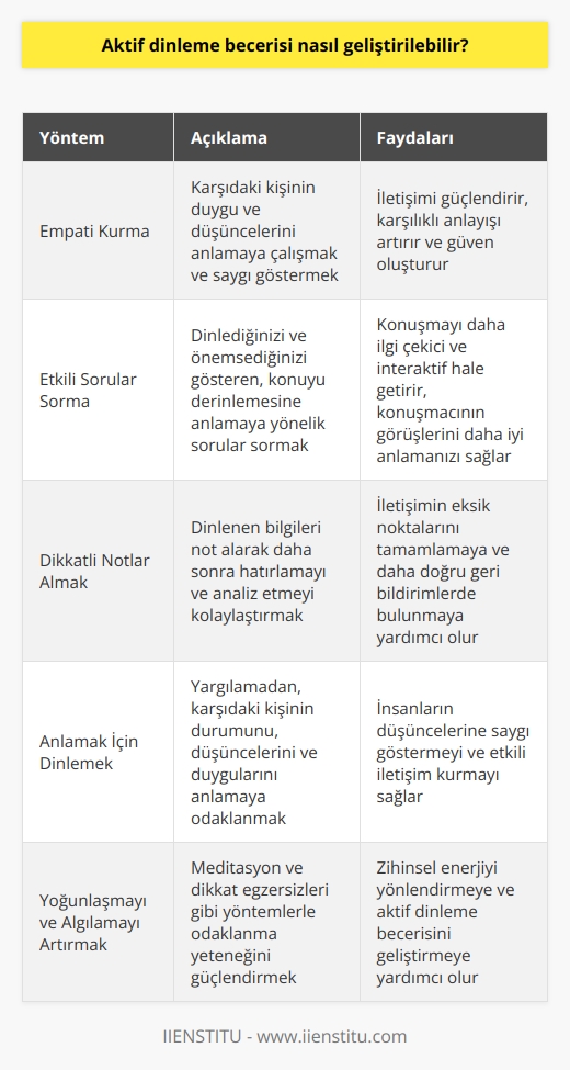 Aktif Dinleme Becerisinin Geliştirilmesi  Aktif dinleme becerisi, günümüzde başarılı iletişimin olmazsa olmazıdır ve bu yetkinliği artırmak için farklı stratejiler kullanılabilir. İlk olarak, dinleme sürecine tam olarak odaklanarak empati kurmak esastır. Empati kurarak, karşıdaki kişiyi anlama çabası göstermek ve onun duygu ve düşüncelerine saygı göstermek, aktif dinleme becerisini geliştirmenin ilk adımıdır.      İletişim sırasında , dinlediğinizi ve önemsediğinizi gösteren etkili bir yöntemdir. Sorular sayesinde konuyu derinlemesine anlamaya çalışır ve konuşmacının görüşlerini daha iyi anlarsınız. Aynı zamanda, soru sormanız konuşmayı daha ilgi çekici ve interaktif hale getirir.  Dikkatli Notlar Almak  Çoğumuz dikkatli not alırken daha iyi dinler ve anlarız. Not almak, dinlediğimiz bilgileri daha sonra anımsamamızı ve analiz etmemizi kolaylaştırır. Ayrıca, notlarınıza başvurarak iletişimin eksik noktalarını tamamlamanız ve karşıdaki kişiye daha doğru geri bildirimlerde bulunmanız mümkündür.  Anlamak İçin Dinlemek  İnsanları dinlerken hüküm ve yargılardan kaçınmak önemlidir. Aktif dinlemenin temel amacı, karşıdaki kişinin durumunu, düşüncelerini ve duygularını anlamaktır. Bu nedenle, insanların konuşmalarına değer vererek ve anlamaya çalışarak onların düşüncelerine saygı göstermeliyiz.  Yoğunlaşmayı ve Algılamayı Artırmak  Yoğunlaşmayı ve algılamayı artırmak amacıyla yapılan çeşitli egzersizler, aktif dinleme becerisinin geliştirilmesine yardımcı olabilir. Özellikle meditasyon ve dikkat egzersizleri, bireylerin odaklanma yeteneğini güçlendirmekte ve zihinsel enerjilerini yönlendirmelerine olanak tanımaktadır.  Sonuç olarak, aktif dinleme becerisini geliştirmek için empati kurma, soru sorma, not alma, anlamak için dinleme ve yoğunlaşma / algılamayı artırma yöntemlerini uygulayabiliriz. Bu şekilde başarılı bir iletişimci olmayı ve insanlarla etkili ilişkiler kurmayı başarabiliriz.