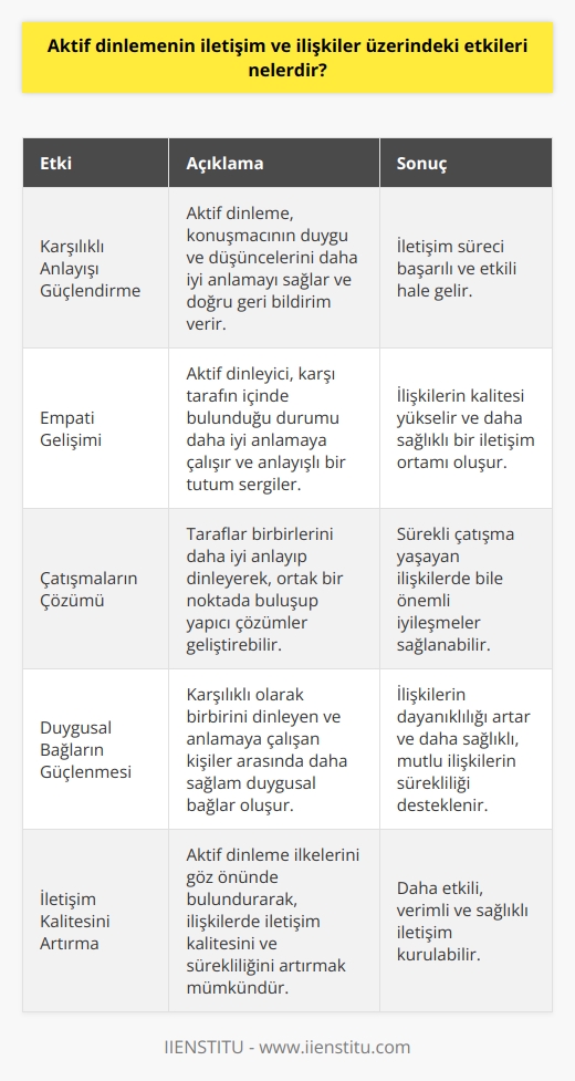 Aktif     Aktif dinlemenin iletişim ve ilişkiler üzerindeki etkileri oldukça önemlidir. İlk olarak, aktif dinleme, karşılıklı anlayışı güçlendirir ve iletişim sürecini başarılı kılar. Aktif olarak dinleyen bir kişi, konuşmacının duygu ve düşüncelerini daha iyi anlar, böylece doğru bir geri bildirim sağlayarak iletişim sürecini destekler.   Empati ve Destek  Ayrıca, aktif dinlemenin bir başka etkisi de empati gelişimine yardımcı olmasıdır. Aktif dinleyici, karşı tarafın içinde bulunduğu durumu daha iyi anlamaya çalışarak, daha anlayışlı ve destekleyici bir tutum sergiler. Bu da, ilişkilerin kalitesini yükseltir ve daha sağlıklı bir iletişim ortamı yaratır.  Çatışmaların Çözümü  Aktif dinleme, çatışma ve anlaşmazlık durumlarının daha etkili bir şekilde çözümlenmesine de katkı sağlar. Tarafların birbirlerini daha iyi anlayarak ve dinleyerek, ortak bir noktada buluşup daha yapıcı bir çözüm geliştirmeleri kolaylaşır. Bu yöntemle, sürekli çatışma yaşayan ilişkilerde dahi önemli oranda iyileşme sağlanabilir.  Duygusal Bağların Güçlenmesi  Aktif dinleme, duygusal bağların güçlenmesinde de oldukça etkilidir. Karşılıklı olarak birbirini dinleyen ve anlamaya çalışan kişiler arasında daha sağlam ve güçlü duygusal bağlar oluşur. Bu bağlar, zaman içinde ilişkilerin dayanıklılığını artırır ve daha sağlıklı, mutlu ilişkilerin sürekliliğini destekler.  Sonuç olarak, aktif dinlemenin iletişim ve ilişkiler üzerindeki etkileri; anlayışı artırma, empati sağlama, çatışmaların çözümü ve duygusal bağları güçlendirme gibi olumlu yönde önemli rol oynamaktadır. Bu nedenle, aktif ni göz önünde bulundurarak, ilişkilerde iletişim kalitesini ve sürekliliğini artırmak mümkündür.