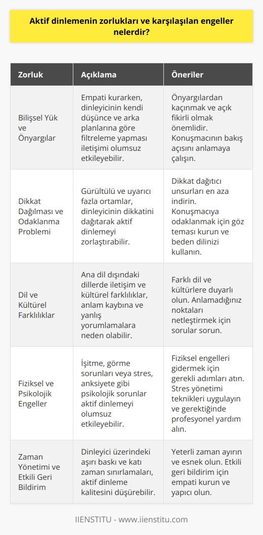 Aktif Dinlemenin Çeşitli Zorlukları  Bilişsel Yük ve Önyargılar  Aktif dinlemenin önemli zorluklarından biri, bilişsel yükün artması ve önyargıların etkisidir. Anlamaya çalıştığımız kişiyle empati kurmaya çalışırken, onların söylediklerini kendi düşünce ve arka planlarına göre filtreleyebiliriz. Bu durum, iletişimin anlamını saptırarak ve kötü sonuçlar doğurarak dinleyicinin algısını etkileyebilir.  Dikkat Dağılması ve Odaklanma Problemi  Aktif dinlemeye engel olan bir diğer zorluk dikkat dağılması ve odaklanma problemidir. Dinleyiciler, bilinçli ya da bilinçsiz olarak, konuşmacının söyleyeceği önemli şeyleri göz ardı edebilir ve dikkatlerini başka şeylere yönlendirebilirler. Gürültülü ve uyarıcı fazla ortamlar, dikkat dağılmasını daha da artırarak aktif dinlemenin işlevini olumsuz etkileyebilir.  Dil ve Kültürel Farklılıklar  Dil ve kültürel farklılıklar, aktif dinlemenin bir başka büyük zorluğunu teşkil etmektedir. Kişilerin ana dili dışında başka bir dilde gerçekleşen iletişimde anlamayı zorlaştıracağı gibi, kültürel farklılıklar da iletişimde anlam kaybına ve yanlış yorumlamalara yol açabilir.  Fiziksel ve     Dinleyicinin fiziksel ya da i, aktif dinlemenin önünde ciddi bir engel oluşturabilir. İşitme ya da görme sorunları gibi fiziksel engeller kişinin anlamasını ve tepkilerini sınırlarken, stres ve anksiyete gibi psikolojik sorunlar ise dinleme yetisini ve odaklanmayı azaltabilir.  Öz-zaman Yönetimi ve Etkili Geri Bildirim  Aktif dinleme sürecinde, zaman yönetimi ve etkili geri bildirim becerileri büyük önem taşır. Ancak dinleyici üzerinde çok fazla baskı yaratılması ve katı zaman sınırlamaları, aktif dinlemenin kalitesini düşürebilir ve kişi üzerinde olumsuz etkiler bırakabilir.  Sonuç olarak, aktif dinlemenin zorlukları ve engelleri çok çeşitlidir. İyi bir dinleyici olabilmek için bu zorlukları aşmayı öğrenmek ve sürekli gelişim göstermek önemlidir. Bu sayede iletişim sürecinde daha sağlıklı ve yapılandırıcı bir etkileşim sağlanabilecektir.