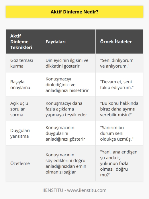 Dinleme türlerinden biri olan aktif dinleme; dinleyicinin konuşmacıyla etkileşime girerek dinleme faaliyetini yerinde getirmesi olarak tanımlanabilir. Çift taraflı dinleme etkinliğidir. Yani dinleyici sadece işiterek, susarak ve odaklanarak değil, farklı sözel ya da sözel olmayan   ni kullanarak iletişim sürecine dâhil olur.