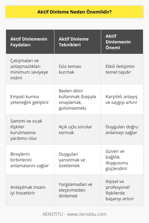 İş yaşamında,  aile  hayatında ya da diğer sosyal ilişkilerde başarılı ve mutlu olmanın yolu etkili iletişim kurmaktan geçiyor. Aktif dinleme, iletişimden kaynaklanan çatışmaları ve anlaşmazlıkları minimum seviyeye indirir, empati kurma yeteneğini geliştirir. Bireyler arası samimi ve sıcak ilişkiler kurulmasına yardımcı olur, muhatapların birbirlerini anlamalarını sağlar ve anlaşılmak iyi hissettirir.