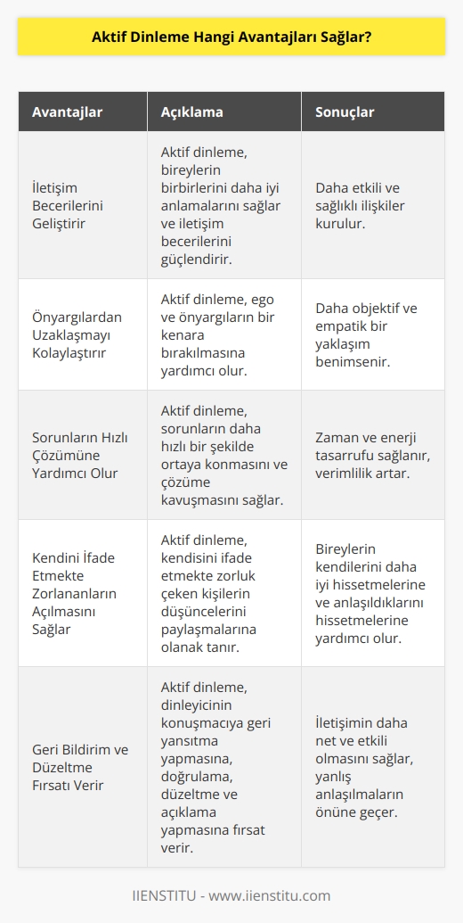 Aktif dinleme,   u geliştirir, ego ve ön yargılardan uzaklaşmayı kolaylaştırır. Sorunların daha çabuk ortaya konmasına ve daha hızlı çözüme kavuşmasına yardımcı olur, kendisini nasıl ifade edeceğini bilemeyen kişinin açılmasına yardımcı olur. Dinleyicinin konuşmacıya geri yansıtma yapmasına, böylelikle doğrulama, düzeltme ve açıklama yapmasına fırsat verir, böylece bireyler arası samimi ve sıcak ilişkiler kurulmasına yardımcı olur.