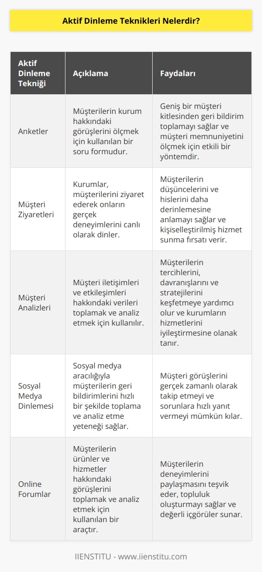 Aktif   , kurumların müşteri deneyimini ölçmek için kullanılan araçlardır. Bunlar, müşteri geri bildirimlerini toplamak, müşteri memnuniyetini takip etmek ve müşteri iletişimini geliştirmek için kullanılan araçlardır. Aktif  arasında şunlar yer alır:  1. Anketler: Anketler, kurumların müşteri deneyimlerini ölçmek için kullanılan en yaygın aktif dinleme tekniğidir. Anketler, müşterilerin kurum hakkındaki görüşlerini ölçmek için kullanılan bir soru formudur.  2. Müşteri Ziyaretleri: Kurumlar, müşterilerini ziyaret ederek onların gerçek deneyimlerini canlı olarak dinlemek için müşteri ziyaretleri düzenler. Bu yöntem, kurumların müşterilerinin ne düşündüklerini ve nasıl hissettiklerini öğrenmek için önemli bir araçtır.  3. Müşteri Analizleri: Kurumlar, müşteri iletişimleri ve etkileşimleri hakkındaki verileri toplamak ve analiz etmek için müşteri analizleri kullanır. Analizler, kurumların müşterilerinin neye değer verdiklerini, hangi ürünleri kullandıklarını ve hangi stratejileri uyguladıklarını keşfetmek için önemlidir.  4.   : Kurumlar, sosyal medya aracılığıyla müşterileri dinlemek için  kullanır. nin avantajları, kurumların müşterilerinin geri bildirimlerini hızlı bir şekilde toplama ve analiz etme yeteneğidir.  5. Online Forumlar: Kurumlar, müşteri deneyimlerini ölçmek için online forumlar kullanır. Online forumlar, müşterilerin ürünler ve hizmetler hakkındaki görüşlerini toplamak ve analiz etmek için kullanılan bir araçtır.