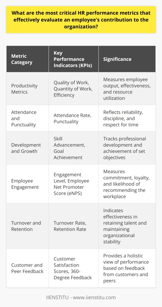Understanding HR Performance Metrics Human Resources (HR) performance metrics are vital. They track employee contributions. Proper metrics aid organizational success assessment. These metrics also highlight areas for improvement. Key Performance Indicators (KPIs) For comprehensive evaluation, several KPIs are essential. KPIs provide actionable data. They help measure success against objectives. Consider these critical HR performance metrics. Productivity Metrics Quality of Work  measures output significance. High quality suggests strong employee contribution. It reflects training effectiveness too. Quantity of Work  assesses sheer output volume. More output can signal high productivity. Yet, balance with quality matters. Efficiency  evaluates resource use. It gauges speed and resourcefulness. Efficient employees do more with less. Attendance and Punctuality Attendance Rate  captures presence at work. Regular attendance implies reliability. Its a basic expectation fulfillment. Punctuality  measures on-time arrival. It indicates discipline and respect for time. Consistency in punctuality points to dependability. Development and Growth Skill Advancement  tracks professional development. It shows investment in growth. Employees should develop pertinent skills. Goal Achievement  relates to set objectives. Meeting goals denotes focus and perseverance. Failed goals signal need for support. Employee Engagement Engagement Level  reflects commitment. Strong engagement drives better performance. Its a predictor of retention. Employee Net Promoter Score (eNPS)  measures willingness to recommend the workplace. Its a loyalty indicator. High scores align with high performance. Turnover and Retention Turnover Rate  shows retention effectiveness. Excessive turnover needs addressing. It signifies dissatisfaction or misalignment with roles. Retention Rate  highlights success in keeping talents. High rates indicate positive organizational health. It supports operational stability. Customer and Peer Feedback Customer Satisfaction Scores  tie performance to user feedback. Satisfied customers often mean effective employees. Its a direct performance reflection. 360-Degree Feedback  gathers peer reviews. It offers a holistic performance view. It mitigates single-perspective bias. Conclusion Each metric plays a role. They together capture employee contributions holistically. Organizations should select metrics matching their goals. Remember, no single metric defines contribution fully. Effective use necessitates understanding and balance. These metrics guide towards a more engaged and productive workforce. They strengthen organizational outcomes. They demand regular review and adjustment. Metrics evolve as goals and environments change. This evolution ensures relevance and effectiveness. It keeps organizations competitive and adaptive. Choose wisely, apply carefully, and review frequently. Success hinges on both the metrics and their mindful application.