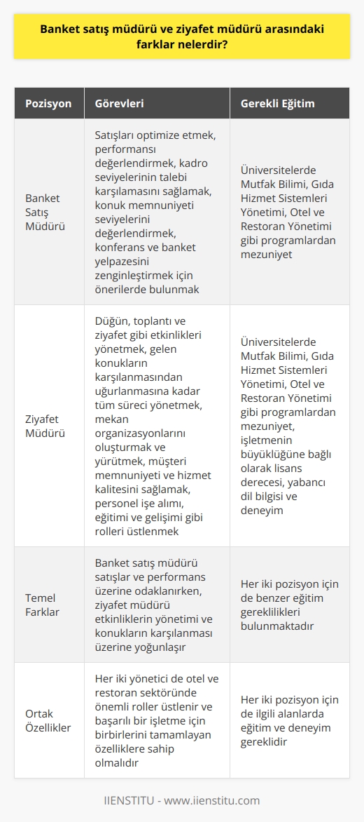 Banket    ve Ziyafet Müdürü Arasındaki Farklar  Banket nün Görevleri  Banket , otel veya restoranda çalışan bir yöneticidir. Görevleri arasında satışları optimize etmek, performansı değerlendirmek ve kadro seviyelerinin talebi karşılamasını sağlamak bulunmaktadır. Aynı zamanda, sürekli iyileştirmeye odaklı olarak konuk memnuniyeti seviyelerini değerlendirmeleri ve konferans ve banket yelpazesini zenginleştirmek için önerilerde bulunması gerekmektedir.  Ziyafet Müdürünün Görevleri  Ziyafet müdürü, otel ya da restoranlarda düğün, toplantı ve ziyafet gibi etkinlikleri yönetmekten sorumlu olan kişidir. Gelen konukların karşılanmasından uğurlanmasına kadar tüm süreci yöneten kişi olarak, mekan organizasyonlarının   sını oluşturan ve yürüten yöneticiye ziyafet müdürü adı verilir. Müşteri memnuniyeti ve hizmet kalitesinden ödün vermemek adına etkinliklerin her aşamasıyla birebir ilgilenir ve personel aşımı, eğitimi ve gelişimi gibi oldukça önemli olan rolleri üstlenir.  Eğitim Gereklilikleri  Banket satış ve ziyafet müdürü olmak isteyen kişilerin, üniversitelerde yer alan Mutfak Bilimi, Gıda Hizmet Sistemleri Yönetimi, Otel ve Restoran Yönetimi gibi programlardan birinden başarıyla mezun olması gerekmektedir. İşletmenin büyüklüğüne bağlı olarak, ilgili alanlarda lisans derecesi, yabancı dil bilgisi ve deneyim şartı aranabilir.  Temel Farklar  Banket , satışlar ve performans üzerine odaklanırken, ziyafet müdürü daha çok etkinliklerin yönetimi ve konukların karşılanması üzerine yoğunlaşır. Banket müdürü, ürün ve hizmet kalitesinin geliştirilmesi için otel ve restoranın banket ve etkinliklerini yönetirken, ziyafet müdürü etkinliklerin   iyle ilgili birebir sorumludur.  Sonuç olarak, banket  ve ziyafet müdürü arasındaki temel farklar, görevleri ve odaklandıkları alanlar üzerindedir. Her iki yönetici de otel ve restoran sektöründe önemli roller üstlenir ve başarılı bir işletme için birbirlerini tamamlayan   e sahip olmaları gerekmektedir.