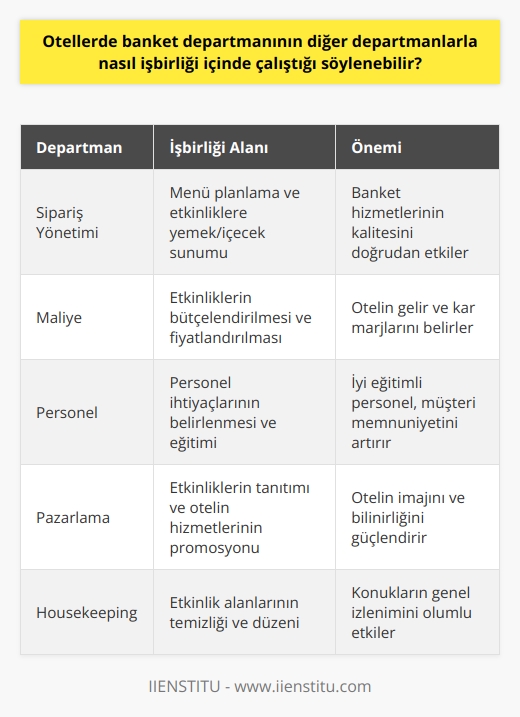 Otel veya restoranlarda hizmet sunan banket departmanları, satışların iyileştirilmesi, hizmetlerin profesyonelce sunulması ve müşteri memnuniyetinin arttırılması için otelin diğer departmanları ile işbirliği içinde çalışmaktadır. Özellikle Sipariş Yönetimi, Maliye, Personel ve Pazarlama bölümleri ile sürekli etkileşim halindedirler.   Öncelikle banket departmanı, Sipariş Yönetimi ile takım içinde çalışır. Yemekler ve içecekler, banket menüsünü planlama ve etkinliklere sunma tarafında önemlidir, bu nedenle banketler ve sipariş yönetimi bölümleri bu konuda birlikte çalışır. Ayrıca, banket departmanının otelin Maliye departmanı ile uyum içerisinde çalışması gerekmektedir. Etkinliklerin bütçelendirilmesi ve fiyatlandırılması, otelin gelir ve kar marjlarını doğrudan etkileyecektir.  Personel departmanı ile ise, personel ihtiyaçlarının belirlenmesi ve eğitilmesi üzerinde çalışırlar. Banket departmanının sorumlu olduğu etkinliklerin başarılı olabilmesi için, iyi eğitimli ve müşteri hizmetlerine hakim personel gereklidir. Ayrıca, banket departmanı sürekli olarak Pazarlama departmanı ile işbirliği yapar. Etkinliklerin başarılı olabilmesi, otelin hizmetlerini ve ürünlerini tanıtmanın en iyi yolu olduğu için, bu iki departmanın birlikte çalışması gerekmektedir.  Sonuç olarak, banket departmanının otel içindeki diğer bölümlerle işbirliği yapması, otel operasyonlarının genel verimliliği ve konuk memnuniyeti için hayati öneme sahiptir. Bu işbirliği, otel hizmetlerinin kalitesini en üst düzeye çıkararak, otel konuklarının olumlu bir deneyim yaşamasını sağlar. Bu da otelin genel başarısı ve karlılığı üzerinde doğrudan bir etkisi olacaktır.