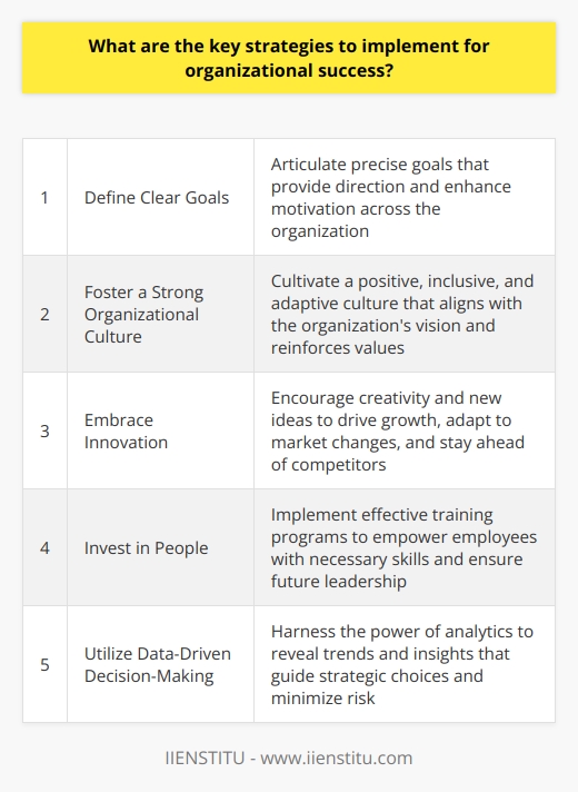 Key Strategies for Organizational Success Organizations today operate in dynamic environments. They face constant change and competition. To thrive, organizations must develop robust strategies. These strategies guide their journey toward success. Define Clear Goals Every successful organization has clear goals. Leaders must articulate these goals precisely. Employees need to understand what they work towards. Clear goals provide direction. They also enhance motivation across the organization. Foster a Strong Organizational Culture Culture significantly impacts performance. A strong culture aligns with the organizations vision. It reinforces values. It also encourages desirable behaviors. Leaders should cultivate a positive, inclusive, and adaptive culture. Thus, organizations can better navigate change. Embrace Innovation Innovation drives growth. Organizations must encourage new ideas. Creativity should become a norm. It allows adaptation to market changes. Innovation keeps an organization ahead of competitors. Invest in People People are an organizations most valuable asset.  Effective training programs are essential. They empower employees with the necessary skills. Talent development ensures future leadership. Moreover,  employee satisfaction  often translates into higher productivity. Implement Agile Practices Agility enables swift responses to change. Organizations must adopt flexible methodologies. These practices allow them to adjust operations quickly. Agile organizations can respond to customer needs faster. Utilize Data-Driven Decision-Making Data underpins informed decisions. Organizations should harness the power of analytics. Data analysis reveals trends and insights. This information guides strategic choices. As a result, it minimizes risk. Strengthen Customer Relationships Customers are the lifeblood of any organization. Building strong relationships with them is vital. Customer feedback informs service improvements. It creates value for both parties. Focus on Continuous Improvement Imposing a mentality of continuous improvement is crucial. Organizations should always strive for better performance. They should review processes regularly. This approach leads to operational excellence. Prioritize Financial Health Financial stability enables investment and growth. Organizations must manage their finances prudently. Diversifying revenue streams can also be wise. Financial health sustains organizations during downturns. Lead Ethically and Responsibly Ethical leadership builds trust. It also supports a good reputation. Corporate social responsibility is increasingly important. Organizations need to operate sustainably. They should make decisions that benefit society. Incorporating these strategies ensures robust performance. They create a foundation for enduring organizational success. Leaders must remain committed to these principles. Thus, they can steer their organizations toward a prosperous future.