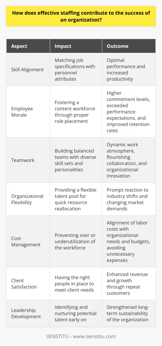 Effective Staffing and Organizational Success Organizations thrive on competent, well-allocated human resources. Effective staffing lies at the heart of this success. It involves placing the right individuals in appropriate roles. This maximizes their talents and abilities. Thus, it directly contributes to organizational achievements. Aligns Skills with Roles Staffing ensures alignment between employee skills and job requirements. It matches complex job specifications with suitable personnel attributes. Each staff member can then perform optimally. This leads to an overall boost in productivity. Encourages Employee Morale Choosing the right people fosters a content workforce. Employees feel valued and fit well within their roles. Happy employees often show higher commitment levels. They also tend to exceed performance expectations. Morale thus directly influences retention rates. It impacts minimization of turnover costs as well. Drives Effective Teamwork Teams comprise various skill sets and personalities. Effective staffing builds balanced teams. It creates a dynamic work atmosphere. Collaboration flourishes in such environments. Teamwork becomes a driving force for organizational innovation. Enhances Flexibility Organizations need to adapt to changing markets. Adequate staffing provides a flexible talent pool. It allows for quick reallocation of resources when necessary. Organizations can then react promptly to industry shifts. Optimizes Cost Management Cost management emerges as a direct beneficiary. Proper staffing prevents over or underutilization of the workforce. It ensures labor costs align with organizational needs and budgets. Efficiency in staffing can help to avoid unnecessary expense on human resources. Improves Client Satisfaction Effectively staffed organizations are more customer-focused. They have the right people in place to meet client needs. Satisfied clients often become repeat customers, enhancing revenue and growth. Fosters Leadership Development Future leaders emerge from well-planned staffing strategies. It identifies and nurtures potential talent early on. Leadership development strengthens the organizations long-term sustainability. In conclusion,  effective staffing sets the foundation for organizational prosperity. It aligns skills, enhances morale, and drives teamwork. Flexibility and cost management benefit, as does client satisfaction. Lastly, it nurtures future leaders. Collectively, these elements underscore the pivotal role of effective staffing in the success of any organization.