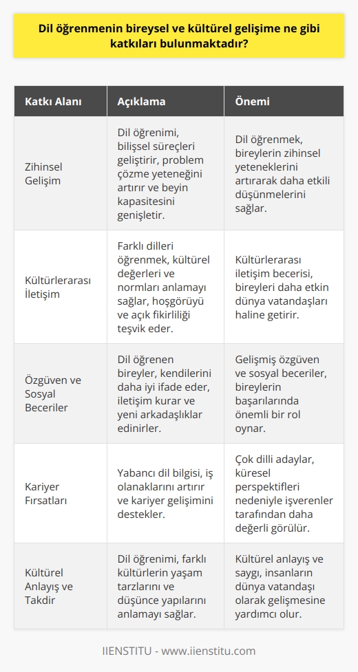 ve bireysel gelişim  nin bireysel gelişime olan katkıları saymakla bitmez. Öncelikle, dil öğrenimi zihinsel yetenekleri artırır ve bilişsel süreçleri geliştirir. Ayrıca, farklı dillerle çalışarak beyin kapasitesini genişletir ve problem çözme yeteneğini iyileştirir.  Kültürlerarası iletişim becerisi  Dil öğrenimi, kültürlerarası iletişim becerisi edinmeyi de sağlar. Bu sayede öğrenciler, farklı kültürlerin değerlerini ve normlarını anlamaya başlar. Bu, kendilerine karşı daha hoşgörülü ve açık olmalarını sağlar, bu da onları dünya vatandaşı olarak daha etkin kılar.  Özgüven ve sosyal beceriler  Dil öğrenen bireyler, kendilerini ifade etme ve başkalarıyla iletişim kurma becerilerinde büyük bir gelişme sağlayarak özgüvenlerini artırır. Sosyal becerilerinin gelişmesi de onların başarılarında önemli bir rol oynar ve yeni arkadaşlıklar kurmalarına yardımcı olur.  İş olanakları ve kariyer gelişimi  Bir veya birden fazla yabancı dil öğrenen bireyler, iş olanakları ve kariyer gelişimi konularında büyük avantajlara sahip olurlar. Bunun nedeni, işverenlerin çok dilli adayların daha geniş bir küresel perspektife sahip olduğunu düşünmeleri ve bu nedenle daha değerli çalışanlar olabileceğini düşünmeleridir.  Kültürlerin anlaşılması ve takdir edilmesi   süreci, aynı zamanda farklı kültürleri anlama ve takdir etme kapasitesine de katkıda bulunur. Farklı kültürlerin dil ve iletişim özelliklerini öğrenmek, dünya üzerindeki insanların nasıl yaşadığını ve düşündüğünü daha iyi anlamalarını sağlar.  Sonuç olarak, nin bireylerin zihinsel yeteneklerine, kültürlerarası iletişim becerilerine, sözel ve sosyal becerilerine katkıda bulunduğu açıktır. Ayrıca, dil öğrenen bireyler için iş olanaklarının artması ve analitik düşünceye büyük katkı sunar. Bunun yanı sıra, dil öğrenimi, farklı kültürleri anlama ve saygı duyma yeteneğiyle insanların dünya vatandaşı olarak gelişmesine yardımcı olur.
