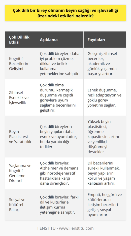 Çok Dillilik ve Beyin Sağlığı  Çok dilli bir birey olmanın beyin sağlığı ve işlevselliği üzerindeki etkileri, çeşitli araştırmalarla incelenmektedir. Bu etkilerin başında kognitif becerilerin gelişimi ve zihinsel esneklik gelmektedir. Kognitif becerilerin gelişimi, çok dilli bireylerin daha iyi problem çözme, dikkat ve bellek kullanma yeteneklerine sahip olmasına yol açmaktadır.  Zihinsel Esneklik ve İşlevsellik  Çok dilli bireylerin zihinsel esneklik ve işlevsellik açısından daha avantajlı oldukları görülmektedir. Çok dilli olma durumu, karmaşık düşünme ve çeşitli görevlere uyum sağlama becerilerini artırmaktadır. Ayrıca, çok dilli bireylerin beyinlerinin farklı dilleri işlemek ve anlamak için daha verimli bir şekilde çalıştığı gözlemlenmektedir.  Beyin Plastisitesi ve Yaratıcılık  Çok dilli bireylerin beyin plastisitesi de daha yüksek düzeydedir. Bu durum, beyin yapılarının ve işlevlerinin daha esnek ve uyumlu bir şekilde çalışması demektir. Çok dilli bireylerin daha yaratıcı düşünme yeteneklerine sahip olması da bu esneklik ve uyum ile ilgilidir. Çeşitli dilleri kullanarak farklı düşünce yapıları arasında geçiş yapma becerisi, yaratıcılığı tetiklemektedir.  Yaşlanma ve Kognitif Gerileme  Yaşlanma sürecinde, çok dilli bireylerin kognitif gerilemeye karşı daha dirençli olduğu görülmektedir. Özellikle Alzheimer hastalığı ve demans gibi nörodejeneratif hastalıkların başlangıcında gecikme yaşanmaktadır. Bu gecikme, dil becerilerini sürekli kullanarak beyin yapılarının ve işlevlerinin korunması ve güçlendirilmesi sayesinde gerçekleşmektedir.  Sosyal ve Kültürel Bilinç  Çok dilli bireylerin sosyal ve kültürel bilinç düzeyinin daha yüksek olduğu gözlemlenmektedir. Farklı dil ve kültürlerle iletişim kurma yeteneği, empati ve hoşgörü gibi değerli sosyal becerilerin gelişimine katkıda bulunmaktadır. Bu sayede, çok dilli bireylerin sosyal çevrelerinde daha başarılı ve uyumlu olarak hareket etmeleri mümkün olmaktadır.  Sonuç olarak, çok dilli bir birey olmanın beyin sağlığı ve işlevselliği üzerindeki etkileri oldukça olumlu ve önemlidir. Bu etkiler, çok dilli bireylerin kognitif, sosyal ve duygusal açıdan daha zengin ve sağlıklı bir yaşam sürdürmelerine olanak tanımaktadır. Ayrıca, çok dilli bireylerin yaşlanma sürecinde daha dirençli olmaları, yaşam kalitelerinin de önemli ölçüde artmasına katkıda bulunmaktadır.